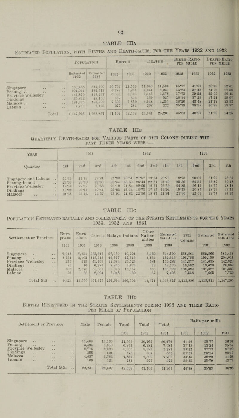 TABLE IIlA Estimated Population, with Births and Death-rates, for the Years 1932 and 1933 Population Births Deaths ' Birth-Ratio PER MILLE Death-Ratio PER MILLE Estimated Estimated 1932 j 1933 1932 1933 1932 1933 1932 1933 1932 1933 Singapore Penang Province Wellesley Bindings Malacca Labuan Total .. 580,438 204,011 142,820 20,8G2 191,335 7,739 514,500 182,613 135,287 18,130 180,892 7,405 20,762 6,782 5,389 587 7,309 277 21,569 6,844 5,306 676 7,859 284 11,840 4,941 3,145 359 4,048 208 11,580 5,037 3,578 527 4,257 222 35*77 33*24 37*73 28*14 38*20 35*79 41*90 37*48 39*22 37*29 43*45 38*35 20*40 24*22 22*02 17*21 21*17 26*88 22*51 27*58 26*45 29*07 23*53 29*97 1,147,205 1,038,827 41,106 42,538 24,541 25,201 35*83 40*95 21*39 24*26 TABLE IIIb Quarterly Death-rates for Various Parts of the Colony during the past Three Years were:— Year 1931 1932 1933 Quarter 1st 1 2nd 3rd 4th 1st 2nd 3rd 4 th 1st 2nd 3rd 4 th Singapore and Labuan . . 20*62 27*93 23*81 21*98 20*51 21*57 19*24 20*75 18*73 20*09 21*72 23*59 Penang Island 23*03 28*30 22*63 23*34 23*60 26*44 22*81 24*40 25*36 24*53 23*87 30*18 Province Wellesley 19*39 27*17 20*68 21*39 21*84 22*90 19*31 23*59 24*85 26*19 23*35 28*18 Bindings 19*02 26*51 19*41 20*23 18*14 16*73 17*15 19-94 15*73 20*85 28*26 43*11 Malacca 21*38 25*53 22*57 26*91 21*82 22*56 18*47 21-81 21*80 22*69 22*11 24*26 TABLE IIIc population Estimated racially and collectively of the Straits Settlements for the Years 1933, 1932 AND 1931 Settlement or Province Euro¬ peans 1933 Eura¬ sians 1933 ChineseMala.ys 1933 i 1933 Indians 1933 Other Nation¬ alities 1933 Estimated 30th June 1933 1931 Census Estimated 1931 Estimated 30th June 1932 Singapore 7,611 7,051 383,617 67,050 40,991 8,180 514,500 558,861 562,866 580,438 Penang 1,251 2,102 113,913 40,897 22,616 1,834 182,613 198,788 199,150 204,011 Province Wellesley 215 275 41,407 72,684 20,125 581 135,287 141,377 141,635 142,820 Bindings 20 16 6,286 7,855 3,874 79 18,130 19,592 19,628 20,862 Malacca 306 2,070 60,059 99,070 18,757 630 180,892 186,694 187,627 191,335 Labuan 21 36 2,094 5,048 139 67 7,405 7,538 7,605 7,739 Total S.S. .. 9,424 11,550 607,376 292,604 106,502 11,371 1,038,827 1,112,850 1,118,511 1,147,205 TABLE IIId Births Registered in the Straits Settlements during 1933 and tiieir Ratio per Mille of Population Settlement or Province Male Female Total 1933 Total 1932 Total 1931 R£ 1933 itio per mille 1932 1931 Singapore 11,409 10,160 21,569 20,762 20,470 41*90 35-77 36-37 Penang 3,494 3,350 6,844 6,782 7,083 37*48 33-24 35-57 Province Wellesley 2,716 2,590 5,306 5,389 5,281 39-22 37-73 37-29 Dindings 355 321 676 587 552 37-29 28-14 28-12 Malacca 4,097 3,762 7,859 7,309 7,700 43-45 38-20 41*58 Labuan 160 124 284 277 275 3835 35-79 43*74 Total S.S. .. 22,231 20,307 42,538 41,106 41,361 - 40-95 35-83 36*98