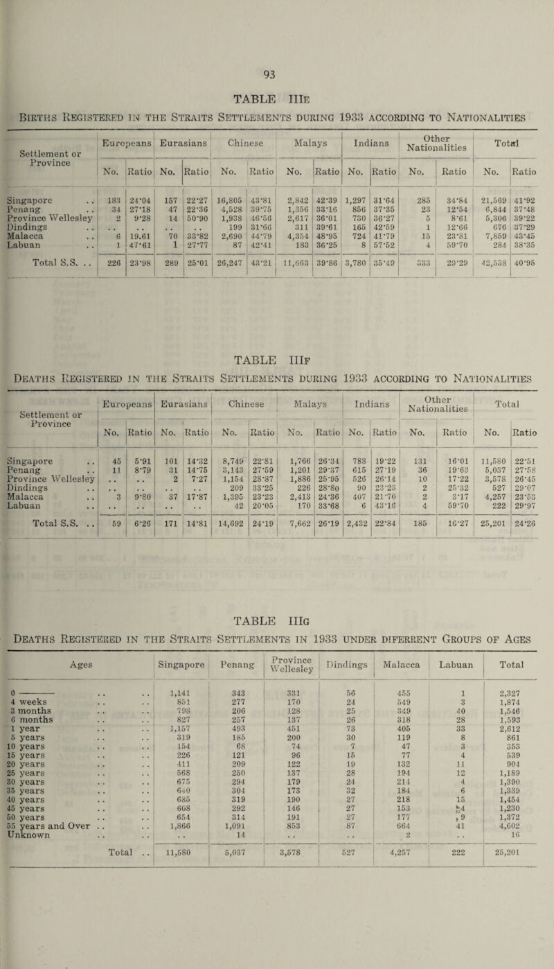 TABLE HIE Births Registered in the Straits Settlements during 1938 according to Nationalities Settlement or .Province Europeans Eurasians Chinese Malays Indians Other Nationalities Total No. Ratio No. Ratio No. Ratio No. Ratio No. Ratio No. Ratio No. Ratio Singapore 183 24-04 157 22-27 16,805 43-81 2,842 42-39 1,297 31-64 285 34-84 21.569 41*92 Penang 34 27-18 47 22-36 4,528 39*75 1,356 33-16 856 37-35 23 12-54 6,844 37-48 Province Wellesley 2 9-28 14 50-90 1,938 46-56 2,617 36-01 730 36-27 5 8-61 5,306 39-22 Bindings , , , . , , # , 199 31-66 311 39-61 165 42-59 i 12-66 676 37-29 Malacca 6 19.61 70 33-82 2,690 44-79 4,354 48-95 724 41*79 15 23-81 7,859 43-45 Labuan 1 47-61 1 27-77 87 42-41 183 36*25 8 57-52 4 59-70 284 38-35 Total S.S. . . 226 23-98 289 25-01 26,247 43-21 11,663 39-86 3,780 35-49 333 29*29 42,538 40-95 TABLE IIIf Deaths Registered in the Straits Settlements during 1933 according to Nationalities Settlement or Province Europeans Eura sians Chinese Malays Indians Other Nationalities Total No. Ratio No. Ratio No. Ratio No. Ratio No. j Ratio No. Ratio No. Ratio Singapore 45 5-91 101 14-32 8,749 22-81 1,766 26-34 788 19-22 131 16-01 11,580 22-51 Penang 11 8-79 31 14-75 3,143 27-59 1,201 29-37 615 27-19 36 19-63 5,037 27-58 Province Wellesley , , • . 2 7-27 1,154 28-87 1,886 25-95 526 26-14 10 17-22 3,578 26-45 Dindings , , , . , . . . 209 33-25 226 28-80 90 23-23 2 25-32 527 29-07 Malacca 3 9-80 37 17-87 1,395 23-23 2,413 24-36 407 21-70 2 3-17 4,257 23-53 Labuan • • 42 20-05 170 33-68 6 43-16 4 59-70 222 29-97 Total S.S. .. 59 6-26 171 14-81 14,692 24-19 7,662 26'19 2,432 22-84 185 16-27 25,201 24-26 TABLE IIIg Deaths Registered in the Straits Settlements in 1933 under difereent Groups of Ages Ages Singapore Penang Province Wellesley Bindings Malacca Labuan Total 0 1,141 343 331 56 455 1 2,327 4 weeks 851 277 170 24 549 3 1,874 3 months 798 206 128 25 349 40 1,546 6 months 827 257 137 26 318 28 1,593 1 year 1,157 493 451 73 405 33 2,612 5 years 319 185 200 30 119 8 861 10 years 154 68 74 7 47 3 353 15 years 226 121 96 15 77 4 539 20 years 411 209 122 19 132 11 904 25 years 568 250 137 28 194 12 1,189 30 years 675 294 179 24 214 4 1,390 35 years 640 304 173 32 184 6 1,339 40 years 685 319 190 27 218 15 1,454 45 years 608 292 146 27 153 £4 1,230 50 years 654 314 191 27 177 t* 1,372 55 years and Over . . 1,866 1,091 853 87 664 41 4,602 Unknown 14 2 16 Total .. 11,580 5,037 3,578 527 4,257 222 25,201