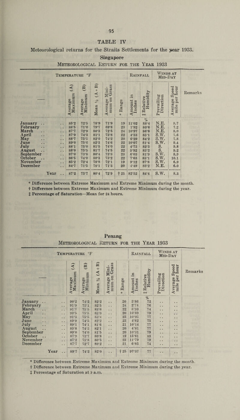 TABLE IV Meteorological returns for the Straits Settlements for the jiear 1933. Singapore Meteorological Return for the Year 1933 Temperature °P Rainfall Winds at Mid-Day ^^ ,-N co < £ g> § be G « £ £ PQ + vfl n • 1 CO eg gO be ° <D bo G • rH ■+S CG -M > C i a be G .c.2 <v 2 %£ w n a; bC Q< Remarks 2 * $ G cd u c <U 2 c d 0) £ S v g > g a 0$ Ph o o g fi «5 3 r—< HH <D HH Ph d o; > U a) *h £ « (X) .2 > g <3 < § < * ++ Ph < January .. 85*2 72-5 78-9 71-9 19 11-02 % 88-4 N.E. 8.7 February 88‘5 71-0 79-7 69-8 23 1-92 80-6 N.E. 7.2 March 87-7 72-9 80-3 72-5 24 10-97 86-8 N.E. 8.0 April 87-9 74-3 81*1 73-8 22 4-33 85-1 S.W. 7.6 May 88-7 75‘S 82-0 74-2 20 6-29 84-2 s.w. 7.8 June 89-0 75-6 82-3 74-6 22 10-07 81-4 S.W. 9.4 July 88-1 75-0 81-5 74-0 22 4-73 82-3 s. 9.8 August 88-0 75-5 81-7 74-5 22 6-92 83-2 s. 9.2 September 87-0 73-8 80-4 73-3 23 6-03 81-9 s.w. 8.9 October 86-5 74-0 80-3 73-2 22 7-63 83-1 s.w. 10.1 November 85-2 72-4 78-8 72‘1 19 9-12 87-8 s.w. 6.9 December 84-7 71-5 78-1 71-3 20 4-49 88-2 N.E. 6.0 Year .. 87-2 73-7 80-4 72-9 f 25 82-52 84-4 S.W. 8.3 * Difference between Extreme Maximum and Extreme Minimum during the month. t Difference between Extreme Maximum and Extreme Minimum during the year, t Percentage of Saturation—Mean for 24 hours. Penang Meteorological Return for the Year 1933 Temperature Rainfall I Winds at Mid-Day — Average fA, Maximum ' ' Average . Minimum Mean y2 (A + B) Average Mini¬ mum on Grass * Range Amount in Inches t Relative Humidity Prevailing Direction Average Speed mile per hour January .. 90-2 74-2 82-2 20 3-86 % 72 • • February 91-9 73-1 S25 24 2-74 76 March 91-7 75-5 83-6 22 5-30 74 April 90-5 755 83-0 20 10-89 79 • • May 91*3 75-5 S3-4 . # 23 10-05 77 June 89-9 74*5 82-2 23 4-82 75 J uly 89-1 74-1 81-6 21 10-14 77 . • August 89-8 74-3 82-1 20 4-81 77 September 89-0 74-0 81*5 20 10-31 79 October 87-9 73-7 80-8 19 15-81 83 November 87-2 73-8 80-5 23 11-79 79 December 87-7 72-7 80-2 21 6-85 74 Year .. 89-7 74-2 82-0 • • f 25 97-37 77 • • - 1 Remarks * Difference between Extreme Maximum and Extreme Minimum during the month, f Difference between Extreme Maximum and Extreme Minimum during the year. % Percentage of Saturation at 'J a.m.