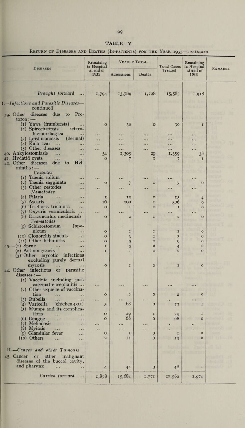 TABLE V Return of Diseases and Deaths (In-patients) for the Year 1933—continued Diseases Remaining in Hospital Yearly Total Total Cases Remaining in Hospital Remarks at end of 1932 Admissions Deaths Treated at end of 1933 Brought forward ... D794 13.789 1,728 15,583 1,918 1,—Infectious and Parasitic Diseases— continued 39. Other diseases due to Pro¬ tozoa : — (1) Yaws (framboesia) 0 30 0 30 I (2) SpirochsetosiS ictero- hsemorrhagica • • • (3) Leishmaniasis (dermal) • • • • . • . , . . . . • • • (4) Kala azar ... • • • ... ... ... ... (5) Other diseases ... . . . ... • • • ... 40. Ankylostomiasis 54 1.305 29 1,359 38 41. Hydatid cysts 0 7 0 7 I 42. Other diseases due to Hel¬ minths : — Cestodes (1) Taenia solium (2) Taenia sagginata 0 7 0 7 0 (3) Other cestodes • • • . . . , . , ... ... Nematodes (4) Filaria r 12 0 13 4 (5) Ascaris 16 290 0 306 9 (6) Trichuris tricliiura 0 1 0 1 0 (7) Oxyuris vermicularis ... • • • • • • ... ... ... (8) Dracunculus medinensis 0 2 0 2 0 Trematodes (9) Schistostomum Japo- nicum 0 1 1 I 0 (10) Clonorchis sinenis 0 3 I 3 0 (11) Other helminths 0 9 0 9 0 43.—(1) Sprue I 3 2 4 0 (2) Actinomycosis I 1 O 2 0 (3) Other mycotic infections excluding purely dermal mycosis 0 1 0 1 0 44. Other infectious or parasitic diseases : — (1) Vaccinia including post vaccinal encephalitis ... • • • (2) Other sequelae of vaccina¬ tion 0 2 0 2 0 (3) Rubella • • • . . . •«. • • • • • • (4) Varicella (chicken-pox) 5 68 0 73 1 (5) Mumps and its complica¬ tions 0 29 I 29 1 (6) Dengue 0 68 0 68 0 (7) Meliodosis •. • • • . • • • • • • • <• (8) Myiasis • • • . . • • • • • . • • • • (9) Glandular fever 0 1 0 1 0 (10) Others 2 11 0 13 0 II.—Cancer and other Tumours 45- Cancer or other malignant diseases of the buccal cavity, and pharynx 4 44 9 48 1