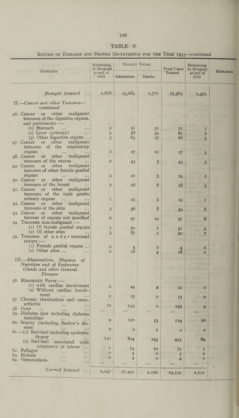 TABLE V Return of Diseases and Deaths (In-patients) for the Year 1933—continued Diseases Remaining in Hospital Yearly Total Total Cases Remaining in Hospital at end of Remarks at end of Treated 1932 Admissions Deaths 1933 Brought forward ... 1,878 15,684 1,771 17,562 1,974 II.—Cancer and other Tumours— continued 1 46. Cancer or other malignant tumours of the digestive organs, and peritoneum : — (1) Stomach 0 51 3l 51 I (2) Liver (primary) 3 58 34 61 2 (3) Other digestive organs ... 3 63 27 66 5 47. Cancer or other malignant tumours of the respiratory organs 0 i ’7 11 27 3 I 48. Cancer or other malignant tumours of the uterus 0 43 5 43 3 49. Cancer or other malignant tumours of other female genital organs 4 20 5 24 2 50. Cancer or other malignant tumours of the breast 2 16 6 18 3 51. Cancer or other malignant tumours of the male genito urinary organs 1 23 5 24 I 52. Cancer or other malignant tumours of the skin 3 56 8 59 6 53. Cancer or other malignant tumour of organs not specified 6 91 24 97 6 54. Tumours non-malignant: — (1) Of female genital organs 1 50 2 51 4 (2) Of other sites 3 87 4 90 7 55. Tumours of under termined nature:— (1) Female genital organs ... 0 4 0 4 18 0 (2) Other sites ... 0 18 4 0 III.—Rheumatism, Diseases of Nutrition and of Endocrine Glands and other General Diseases 56. Rheumatic Fever: — (1) with cardiac involvment (2) Without cardiac involv- 0 24 2 24 0 ment 57. Chronic rheumatism and osteo- 0 15 0 15 0 arthritis 58. Gout 12 143 0 155 9 59. Diabetes (not including diabetes •.. • • • • • • insipidus) 60. Scurvy (including Barlow’s dis- 9 120 13 129 16 ease) 61.—(1) Beri-beri including epidemic O 2 I 2 0 dropsy (2) Beri-beri associated with 121 814 193 935 89 pregnancy or labour ... I , 7 4 10 75 62. Pellagra 1 63. Rickets 5 0 5 0 64. Osteomalacia 0 1 4 0 4 ... 0 ... Carried forward ... 2,047 ! 17,492 2,156 19,539 — 2,132 - --——--- ,■ 1