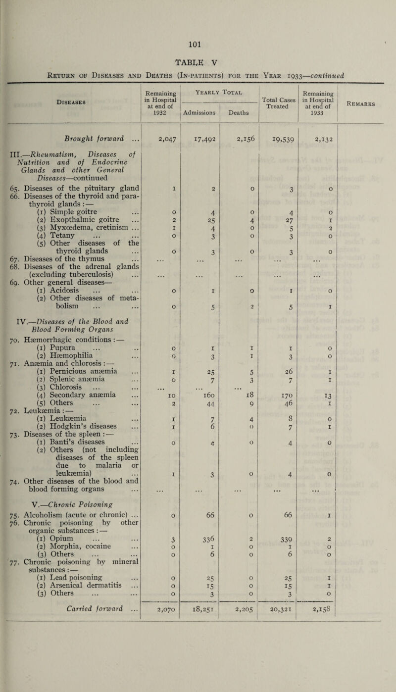 TABLE V Return of Diseases and Deaths (In-patients) for the Year 1933—continued Diseases Remaining in Hospital Yearly Total Total Cases Remaining in Hospital Remarks at end of 1932 Admissions Deaths i Treated at end of 1933 Brought forward ... 2,047 17,492 2,156 19,539 2,132 I 1 III.—Rheumatism, Diseases of Nutrition and of Endocrine Glands and other General Diseases—continued 65. Diseases of the pituitary gland 1 2 0 3 0 66. Diseases of the thyroid and para¬ thyroid glands : — (1) Simple goitre 0 4 O 4 O (2) Exopthalmic goitre 2 25 4 27 z (3) Myxoedema, cretinism ... I 4 0 5 2 (4) Tetany 0 3 0 3 0 (5) Other diseases of the thyroid glands 0 3 0 3 0 67. Diseases of the thymus • • • • ■ • • • • • • • • • • 68. Diseases of the adrenal glands (excluding tuberculosis) 69. Other general diseases— (1) Acidosis 0 1 0 1 0 (2) Other diseases of meta¬ bolism 0 5 2 5 I IV.—Diseases of the Blood and Blood Forming Organs 70. Haemorrhagic conditions: — (1) Pupura 0 1 1 1 0 (2) Haemophilia 0 3 1 3 0 71. Anaemia and chlorosis : — (1) Pernicious anaemia I 25 5 26 I (2) Splenic anaemia 0 7 3 7 I (3) Chlorosis (4) Secondary anaemia 10 160 a • • l8 170 13 (5) Others 2 44 9 46 I 72. Leukaemia: — (1) Leukaemia I 7 4 8 0 (2) Hodgkin’s diseases I 6 0 7 I 73. Diseases of the spleen : — (1) Banti’s diseases 0 4 0 4 0 (2) Others (not including diseases of the spleen due to malaria or leukaemia) I 3 0 4 0 74. Other diseases of the blood and blood forming organs ... .. . • • • V.—Chronic Poisoning 75. Alcoholism (acute or chronic) ... 0 66 0 66 I 76. Chronic poisoning by other organic substances : — (1) Opium 3 336 2 339 2 (2) Morphia, cocaine 0 1 0 1 0 (3) Others 0 6 0 6 0 77. Chronic poisoning by mineral substances : — (1) Lead poisoning 0 25 0 25 I (2) Arsenical dermatitis 0 15 0 15 I (3) Others 0 3 0 3 O