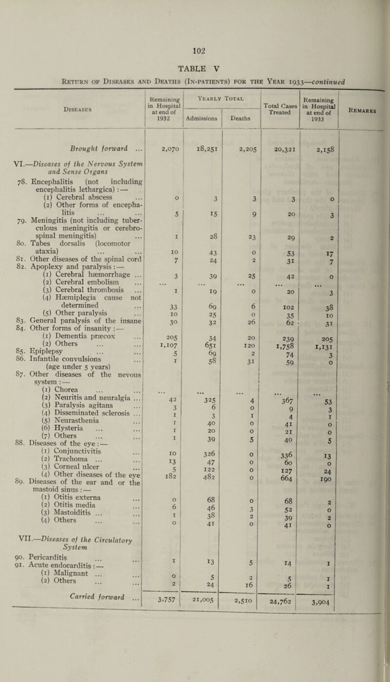 TABLE V Return of Diseases and Deaths (In-patients) for the Year 1933—continued Remaining in Hospital Yearly Total Total Cases Remaining in Hospital VI.—Diseases of the Nervous System and Sense Organs 78. Encephalitis (not including encephalitis lethargica) : — (2) Other forms of encepha- 3 0 litis 5 15 9 20 3 79. Meningitis (not including tuber- culous meningitis or cerebro¬ spinal meningitis) 1 28 23 29 2 80. Tabes dorsalis (locomotor ataxia) 10 43 0 53 17 81. Other diseases of the spinal cord 82. Apoplexy and paralysis: — (1) Cerebral haemorrhage ... 3 30 25 42 0 (2) Cerebral embolism (3) Cerebral thrombosis 1 19 0 20 *2 (4) Hsemiplegia cause not determined 33 69 6 102 38 (5) Other paralysis 10 25 0 35 10 83. General paralysis of the insane 84. Other forms of insanity : — 30 32 26 62 31 (1) Dementia prsecox 205 34 20 239 205 (2) Others 85. Epiplepsy 1,107 5 651 69 120 2 1,758 74 59 1,131 *2 86. Infantile convulsions ** 3i (age under 5 years) U 87. Other diseases of the nevous system : — (1) Chorea (2) Neuritis and neuralgia ... 42 325 4 367 53 (3) Paralysis agitans 6 (4) Disseminated sclerosis ... 1 *2 x y 3 (5) Neurasthenia (6) Hysteria 1 1 j 40 20 0 0 41 21 0 (7) Others u 88. Diseases of the eye: — 39 5 40 5 (1) Conjunctivitis (2) Trachoma ... (3) Corneal ulcer (4) Other diseases of the eye 10 13 5 182 326 47 122 482 0 0 0 n 336 60 127 66 4 13 0 24 89. Diseases of the ear and or the 190 mastoid sinus : — (1) Otitis externa (2) Otitis media (3) Mastoiditis ... 0 6 1 | 68 46 38 41 0 3 68 52 2 0 (4) Others 0 2 0 39 4i 2 0 VII.—Diseases of the Circulatory System 90. Pericarditis 13 91. Acute endocarditis : — 1 5 14 1 (1) Malignant ... 0 r (2) Others 2 i 1 0 24 2 16 5 26 1 1 3,757 21,005 2,510 24,762 1 3,904