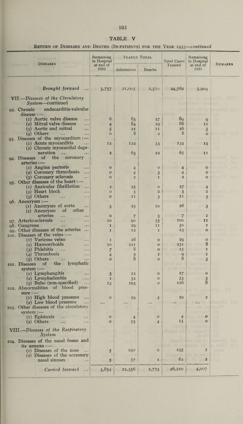 TABLE V Return of Diseases and Deaths (In-patients) for the Year 1933—continued Diseases Remaining in Hospital Yearly Total Total Cases Remaining in Hospital Remarks at end of 1932 Admissions Deaths Treated at end of 1933 Brought forward ... 3,757 21,005 2,510 24,762 3,904 VII.—Diseases of the Circulatory System—continued 92. Chronic endocarditis-valvular disease : — (1) Aortic valve disease 6 83 2 7 89 9 (2) Mitral valve disease 4 84 19 88 11 (3) Aortic and mitral 5 21 II 26 5 (4) Others 0 8 2 8 0 93. Diseases of the myocardium : — (1) Acute myocarditis 12 122 33 134 14 (2) Chronic myocardial dege- neration ... 94. Diseases of the coronary arteries : — 2 63 22 65 11 (1) Angina pectoris O 4 0 4 0 (2) Coronary thrombosis ... 0 4 3 4 0 (3) Coronary sclerosis 0 2 I 2 0 ' 95. Other diseases of the heart: — (1) Auricular fibrillation ... 2 25 0 27 4 (2) Heart block O 3 2 3 1 (3) Others 0 11 3 11 3 96. Aneurysm: — 26 (1) Aneurysm of aorta 3 23 10 3 (2) Aneurysm of other arteries 0 7 3 7 I 97. Arterio-sclerosis 10 90 55 100 11 98. Gangrene 1 29 11 30 1 99. Other diseases of the arteries ... 1 12 1 13 0 100. Diseases of the veins : — (1) Varicose veins 1 28 0 29 0 (2) Haemorrhoids 10 221 0 231 8 (3) Phlebitis 7 8 0 15 1 (4) Thrombosis 4 5 1 9 1 (5) Others 0 8 0 8 3 101. Diseases of the lymphatic system : — (1) Lymphangitis 5 12 0 17 0 (2) Lymphadenitis .... 1 32 0 33 3 (3) Bubo (non-specified) 13 103 0 116 8 102. Abnormalities of blood pres¬ sure : — (1) High blood pressure ... 0 29 4 29 2 (2) Low blood pressure ... • • . ... ... 103. Other diseases of the circulatory system : — (1) Epistaxis 0 4 0 4 0 (2) Others 0 13 4 13 0 VIII.—Diseases of the Respiratory System 104. Diseases of the nasal fossae and its annexa : — (1) Diseases of the nose ... 5 240 0 245 1 (2) Diseases of the accessory 62 - 1 nasal sinuses 5 57 1 2 J