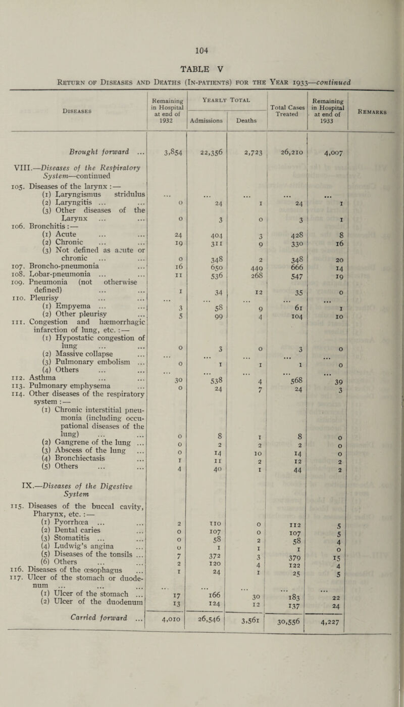 TABLE V Return of Diseases and Deaths (In-patients) for the Year 1933—continued Remaining Yearly Total Remaining Diseases in Hospital Total Cases in Hospital Remarks at end of Treated at end of 1932 Admissions Deaths 1933 Brought forward ... 3,854 22,356 2,723 26,210 4,007 VIII.—Diseases of the Respiratory System—continued 105. Diseases of the larynx : — (1) Laryngismus stridulus . . . • • • • • • • • • • • • (2) Laryngitis ... (3) Other diseases of the O 24 I 24 I Larynx 0 3 O 3 I 106. Bronchitis: — (1) Acute 24 404 3 428 8 (2) Chronic (3) Not defined as acute or 19 311 9 330 16 chronic 0 348 2 348 20 107. Broncho-pneumonia 16 650 449 666 14 108. Lobar-pneumonia ... 109. Pneumonia (not otherwise II 536 268 547 - 19 defined) I 34 12 35 0 no. Pleurisy ... (1) Empyema ... 3 58 9 61 1 (2) Other pleurisy 5 99 4 104 10 in. Congestion and haemorrhagic infarction of lung, etc. : — (1) Hypostatic congestion of lung 0 0 3 0 (2) Massive collapse (3) Pulmonary embolism ... (4) Others 0 I ... 1 ... 1 0 112. Asthma 113. Pulmonary emphysema 30 0 ”538 24 4 7 ”568 2 A • • • 39 'i 114. Other diseases of the respiratory *** 0 system : — (1) Chronic interstitial pneu- monia (including occu¬ pational diseases of the lung) 0 8 1 8 0 (2) Gangrene of the lung ... 0 2 0 2 0 O (3) Abscess of the lung 0 14 10 14 TO (4) Bronchiectasis 1 I I 0 (5) Others 4 40 1 44 2 2 IX.—Diseases of the Digestive System 115. Diseases of the buccal cavity, Pharynx, etc. : — (1) Pyorrhoea ... 2 no 0 112 5 c (2) Dental caries 0 107 0 107 58 1 (3) Stomatitis ... 0 58 2 0 A (4) Ludwig’s angina 0 I 1 4 O (5) Diseases of the tonsils ... (6) Others 7 2 372 120 3 4 379 122 25 15 116. Diseases of the oesophagus 1 24 1 4 r 117. Ulcer of the stomach or duode- 0 num ... (1) Ulcer of the stomach ... 17 166 30 ! 12 1 *183 137 • • • (2) Ulcer of the duodenum 13 124 22 24 Carried forward ... 4,010 1 26,546 3,56i 30,556 4,227