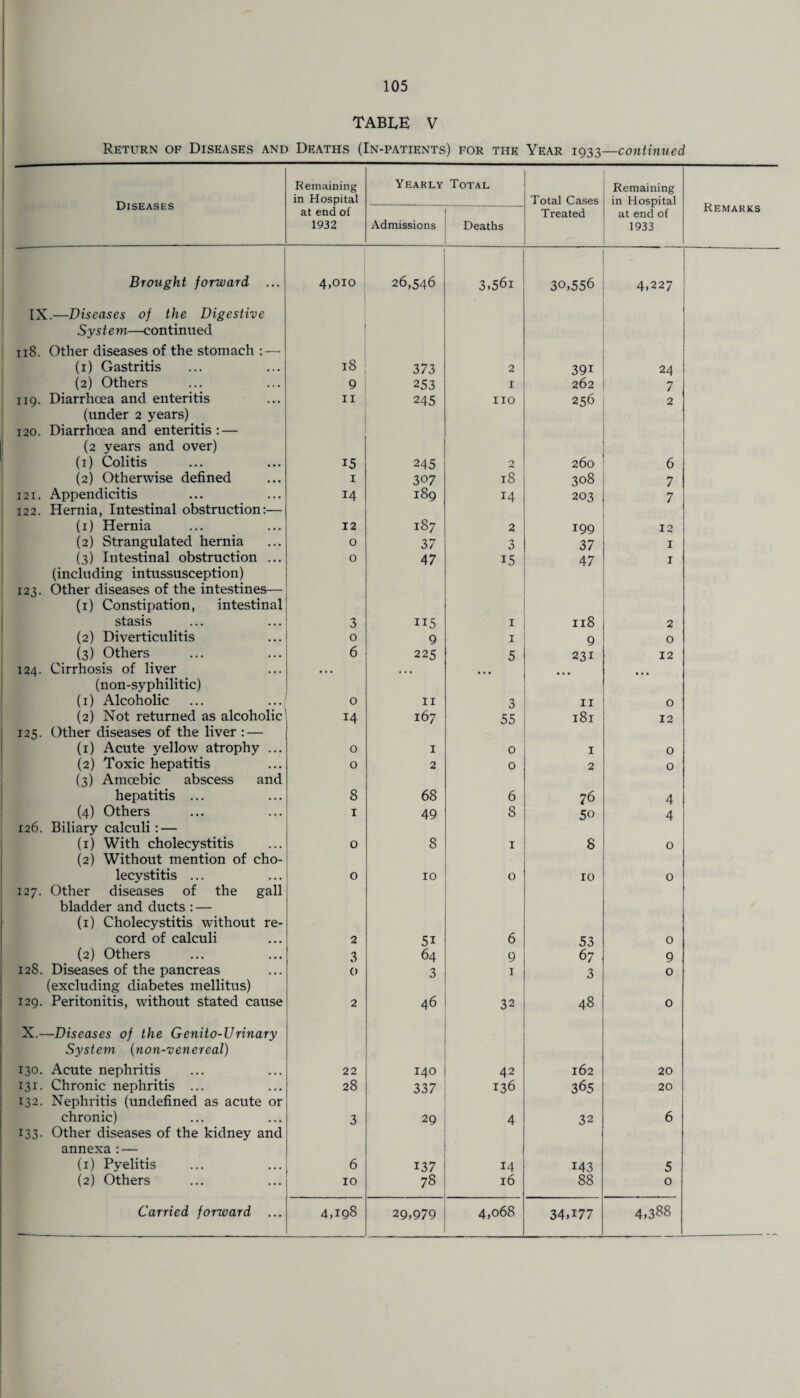 TABLE V Return of Diseases and Deaths (In-patients) for the Year 1933—continued Diseases Remaining in Hospital Yearly Total Total Cases Remaining in Hospital Remarks at end of 1932 Admissions Deaths Treated at end of 1933 Brought forward ... IX.—Diseases of the Digestive Syste m—continued 118. Other diseases of the stomach : — 4,010 26,546 3,56i 30,556 4,227 (1) Gastritis 18 373 2 391 24 (2) Others 9 253 I 262 7 119. Diarrhoea and enteritis (under 2 years) 120. Diarrhoea and enteritis: — (2 years and over) 11 245 no 256 2 (1) Colitis 15 245 0 260 6 (2) Otherwise defined 1 307 18 308 7 121. Appendicitis 122. Hernia, Intestinal obstruction:— 14 189 14 203 7 (1) Hernia 12 187 2 199 12 (2) Strangulated hernia 0 37 3 37 1 (3) Intestinal obstruction ... (including intussusception) 123. Other diseases of the intestines— (1) Constipation, intestinal 0 47 15 47 1 stasis 3 115 1 118 2 (2) Diverticulitis 0 9 1 9 0 (3) Others 6 225 5 231 12 124. Cirrhosis of liver (non-syphilitic) ... ... • . . • • • (1) Alcoholic 0 11 3 11 0 (2) Not returned as alcoholic 125. Other diseases of the liver : — 14 167 55 181 12 (1) Acute yellow atrophy ... 0 I 0 1 0 (2) Toxic hepatitis (3) Amoebic abscess and 0 2 0 2 0 hepatitis ... 8 68 6 76 4 (4) Others 126. Biliary calculi: — 1 49 8 50 4 (1) With cholecystitis (2) Without mention of cho- 0 8 1 8 0 lecystitis ... 127. Other diseases of the gall bladder and ducts : — (1) Cholecystitis without re- 0 10 0 10 0 cord of calculi 2 5i 6 53 0 (2) Others 3 64 9 67 9 128. Diseases of the pancreas (excluding diabetes mellitus) 0 3 1 3 0 129. Peritonitis, without stated cause X.—Diseases of the Genito-Urinary System (n on-venereal) 2 46 32 48 0 130. Acute nephritis 22 140 42 162 20 131. Chronic nephritis ... 132. Nephritis (undefined as acute or 28 337 136 365 20 chronic) 133- Other diseases of the kidney and annexa:— 3 29 4 32 6 (1) Pyelitis 6 137 14 143 5 (2) Others 10 78 16 88 0