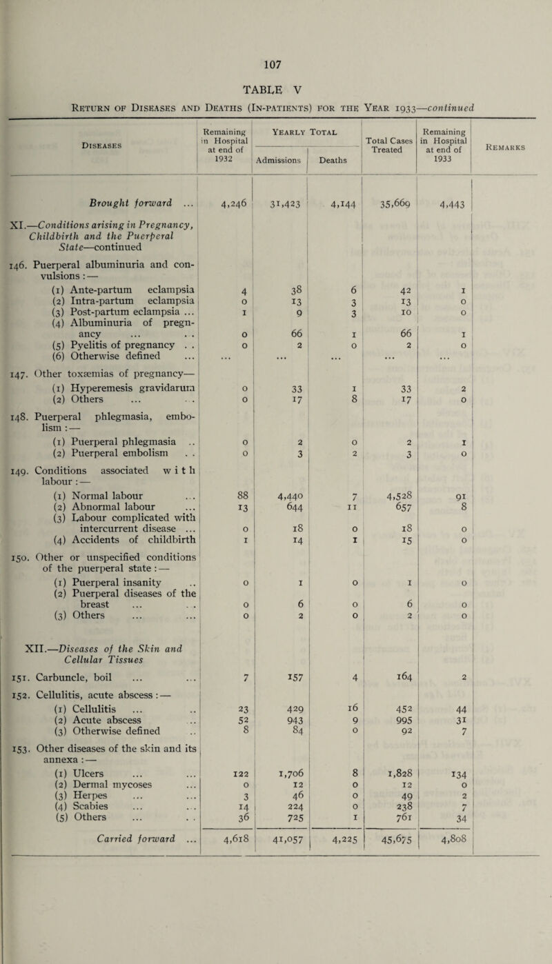 TABLE V Return of Diseases and Deaths (In-patients) for the Year 1933—continued Diseases Remaining in Hospital Yearly Total Total Cases Remaining in Hospital Remarks at end of 1932 Admissions Deaths Treated at end of 1933 Brought forward ... 4,246 j 3D423 4U44 35,669 4,443 XI.—Conditions arising in Pregnancy, Childbirth and the Puerperal State—continued 146. Puerperal albuminuria and con¬ vulsions : — (1) Ante-partum eclampsia 4 38 6 42 I (2) Intra-partum eclampsia 0 13 3 13 0 (3) Post-partum eclampsia ... 1 9 3 10 0 (4) Albuminuria of pregn¬ ancy 0 66 1 66 I (5) Pyelitis of pregnancy . . 0 2 0 2 0 (6) Otherwise defined ... • * * ... ... 147. Other toxaemias of pregnancy— (1) Hyperemesis gravidarum 0 33 I 33 2 (2) Others 0 17 8 17 0 148. Puerperal phlegmasia, embo¬ lism : — (1) Puerperal phlegmasia 0 2 0 2 I (2) Puerperal embolism . . 0 3 2 3 O 149. Conditions associated with labour : — (1) Normal labour 88 4,440 7 4,528 91 (2) Abnormal labour 13 644 11 657 8 (3) Labour complicated with intercurrent disease ... 0 18 0 18 0 (4) Accidents of childbirth 1 14 15 0 150. Other or unspecified conditions of the puerperal state : — (1) Puerperal insanity 0 1 0 1 0 (2) Puerperal diseases of the breast 0 6 0 6 0 (3) Others 0 2 0 2 0 XII.—Diseases of the Skin and Cellular Tissues 151. Carbuncle, boil 7 157 4 164 2 152. Cellulitis, acute abscess: — (1) Cellulitis ... 23 429 16 452 44 (2) Acute abscess 52 943 9 995 31 (3) Otherwise defined 8 84 0 92 7 153. Other diseases of the skin and its annexa : — (1) Ulcers 122 1,706 8 1,828 i 134 (2) Dermal mycoses 0 12 0 12 0 (3) Herpes 3 46 0 49 i 2 (4) Scabies 14 224 0 238 •7 / (5) Others 36 725 1 761 34 1 4,225