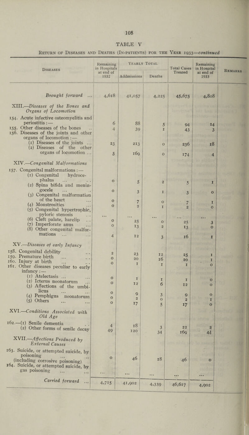 TABLE V Return of Diseases and Deaths (In-patients) for the Year 1933—continued Diseases Brought forward XIII.—Diseases of the Bones and Organs of Locomotion 154. Acute infective osteomyelitis and periostitis : — 155. Other diseases of the bones 156. Diseases of the joints and other organs of locomotion : — (1) Diseases of the joints ... (2) Diseases of the other organs of locomotion ... XIV.—Congenital Malformations 157. Congenital malformations : — (1) Congenital hydroce¬ phalus (2) Spina bifida and menin¬ gocele (3) Congenital malformation of the heart (4) Monstrosities (5) Congenital hypertrophic, pyloric stenosis (6) Cleft palate, harelip (7) Imperforate anus (8) Other congenital malfor¬ mations XV.—Diseases of early Infancy 158. Congenital debility 159. Premature birth 160. Injury at birth 161. Other diseases peculiar to early infancy : — (1) Atelectasis ... (2) Icterus neonatorum (3) Affections of the umbi¬ licus (4) Pemphigus neonatorum (5) Others XVI.—Conditions Associated with Old Age 162.—(1) Senile dementia (2) Other forms of senile decay XVII.—Affections Produced by External Causes 163. Suicide, or attempted suicide, by poisoning (including corrosive poisoning) 164. Suicide, or attempted suicide, by gas poisoning Carried forward at end of 1932 4,618 23 5 O o o o o o 2 O O O O O O o 4 49 o 4,715 ? Yearly Total s Total Cases 1 Addmissions 1 Deaths Treated i 1 41,057 4,225 45,675 88 5 94 39 I 43 213 O 236 169 0 174 ] 5 2 5 7 2 25 0 25 12 3 16 23 20 16 1 1 12 6 9 2 17 18 3 22 120 34 i6g 46 18 46 • • • ... • • • 41,902 4,339 46,617 Remaining in Hospital at end of 1933 4,808 14 3 18 4 1 3 9 44 4,902