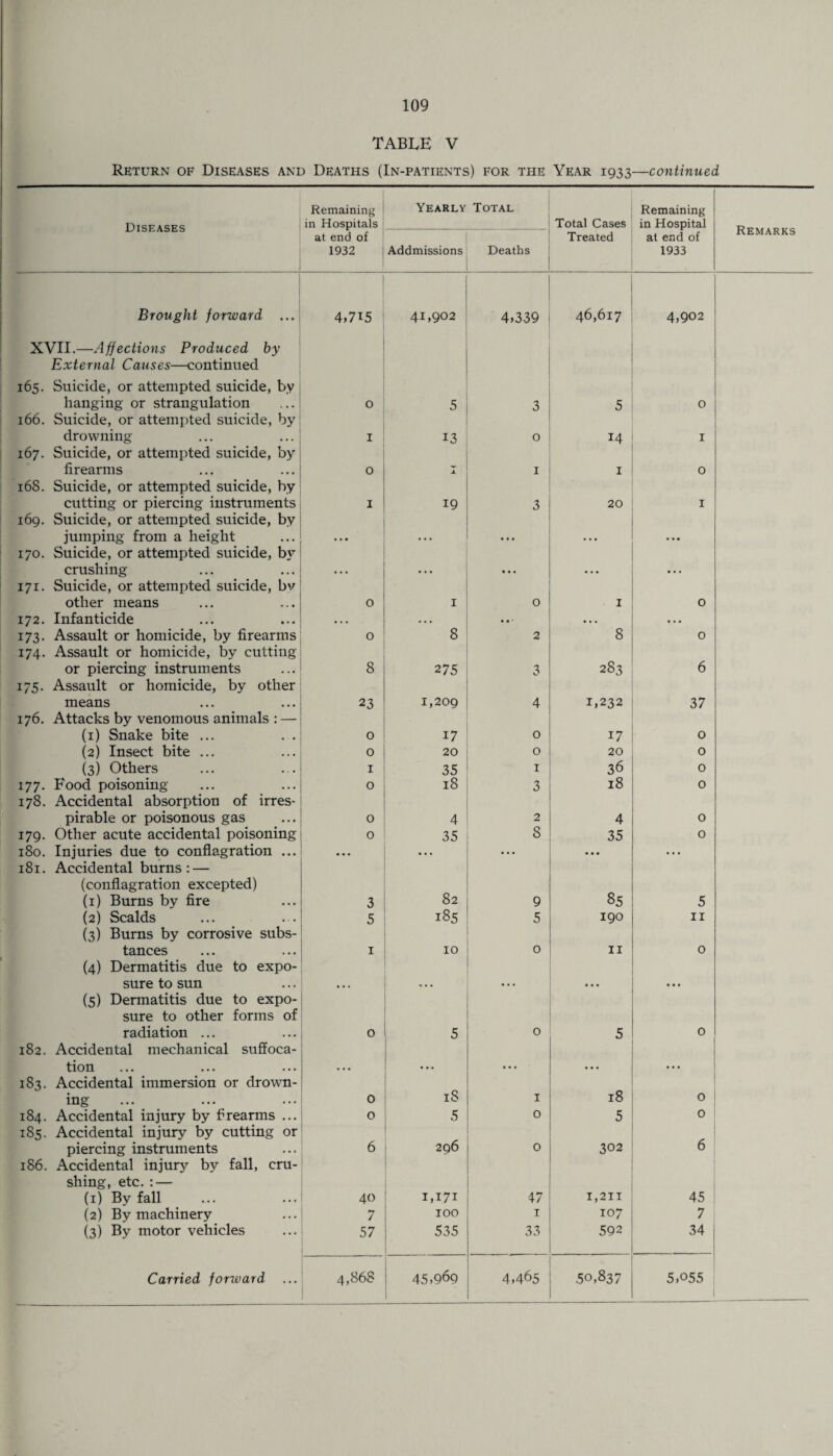 TABLE V Return of Diseases and Deaths (In-patients) for the Year 1933—continued Diseases Remaining in Hospitals Yearly Total Total Cases Remaining in Hospital Remarks at end of 1932 Addmissions Deaths Treated at end of 1933 Brought forward ... XVII.—Affections Produced by External Causes—continued 165. Suicide, or attempted suicide, by 4,715 41,902 4,339 46,617 4,902 hanging or strangulation 166. Suicide, or attempted suicide, by 0 5 3 5 0 drowning 167. Suicide, or attempted suicide, by I 13 0 14 I firearms 168. Suicide, or attempted suicide, by 0 X 1 1 0 cutting or piercing instruments 169. Suicide, or attempted suicide, by I 19 3 20 I jumping from a height 170. Suicide, or attempted suicide, by • • • ... • • • ... ... crushing 171. Suicide, or attempted suicide, bv ... • • • • • • ... other means 0 I 0 1 0 172. Infanticide •.. ... • • • •. • • • 173. Assault or homicide, by firearms 174. Assault or homicide, by cutting 0 8 2 8 0 or piercing instruments 175. Assault or homicide, by other 8 275 3 283 6 means 176. Attacks by venomous animals : — 23 1,209 4 1,232 37 (1) Snake bite ... 0 17 0 17 0 (2) Insect bite ... 0 20 0 20 0 (3) Others 1 35 1 36 0 177. Food poisoning- 178. Accidental absorption of irres- 0 18 3 18 0 pirable or poisonous gas 0 4 2 4 0 179. Other acute accidental poisoning 0 35 8 35 0 180. Injuries due to conflagration ... 181. Accidental burns: — (conflagration excepted) • • • ... (1) Burns by fire 3 82 9 85 5 (2) Scalds (3) Burns by corrosive subs- 5 185 5 190 11 tances (4) Dermatitis due to expo- 1 10 0 11 0 sure to sun (5) Dermatitis due to expo¬ sure to other forms of ... - • . • • • • • • radiation ... 182. Accidental mechanical suffoca- 0 5 0 5 0 tion 183. Accidental immersion or drown- ... ... • • • • • • ... ing 0 iS 1 18 0 184. Accidental injury by firearms ... 185. Accidental injury by cutting or 0 5 0 5 0 piercing instruments 186. Accidental injury by fall, cru¬ shing, etc. : — 6 296 0 302 6 (1) Bv fall 40 1,171 47 1,211 45 (2) By machinery 7 100 1 107 7 (3) By motor vehicles 57 535 33 592 34