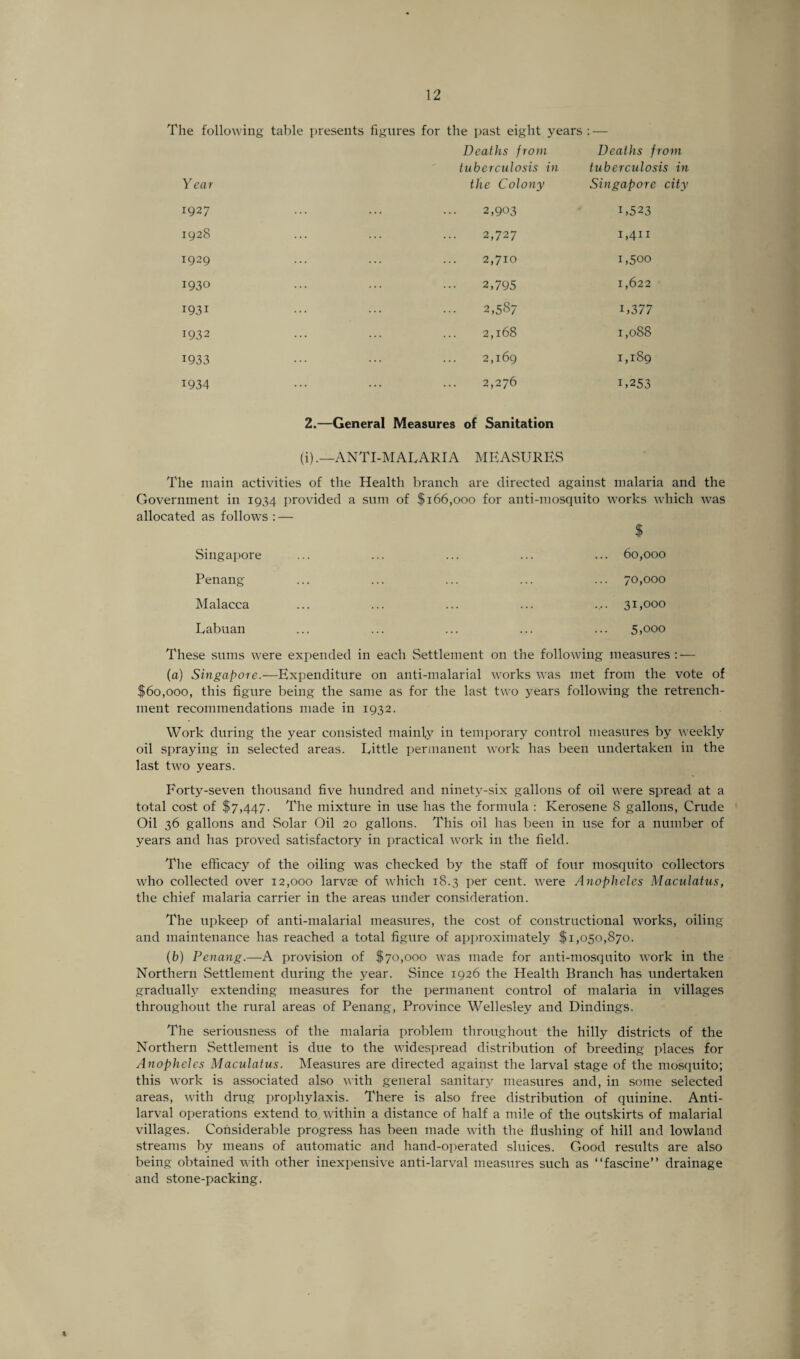 The following table presents figures for the past eight years : — Deaths from Deaths from tuberculosis in tuberculosis in Year the Colony Singapore city 1927 2,903 1,523 1928 2,727 1,411 1929 2,710 1,500 1930 2,795 1,622 I93i 2,587 U377 1932 2,168 1,088 1933 2,169 1,189 1934 2,276 2.—General Measures of Sanitation (i).—ANTI-MALARIA MEASURES 1,253 The main activities of the Health branch are directed against malaria and the Government in 1934 provided a sum of $166,000 for anti-mosquito works which was allocated as follows : — $ Singapore Penang Malacca Labuan 60,000 70,000 31,000 5,000 These sums were expended in each Settlement 011 the following measures :•— (a) Singapore.—Expenditure on anti-malarial works was met from the vote of $60,000, this figure being the same as for the last two years following the retrench¬ ment recommendations made in 1932. Work during the year consisted mainly in temporary control measures by weekly oil spraying in selected areas, kittle permanent work has been undertaken in the last two years. Forty-seven thousand five hundred and ninety-six gallons of oil were spread at a total cost of $7,447. The mixture in use has the formula : Kerosene 8 gallons, Crude Oil 36 gallons and Solar Oil 20 gallons. This oil has been in use for a number of years and has proved satisfactory in practical work in the field. The efficacy of the oiling was checked by the staff of four mosquito collectors who collected over 12,000 larvae of which 18.3 per cent, were Anopheles Maculatus, the chief malaria carrier in the areas under consideration. The upkeep of anti-malarial measures, the cost of constructional works, oiling and maintenance has reached a total figure of approximately $1,050,870. (h) Penang.—A provision of $70,000 was made for anti-mosquito work in the Northern Settlement during the year. Since 1926 the Health Branch has undertaken gradually extending measures for the permanent control of malaria in villages throughout the rural areas of Penang, Province Wellesley and Dindings. The seriousness of the malaria problem throughout the hilly districts of the Northern Settlement is due to the widespread distribution of breeding places for Anopheles Maculatus. Measures are directed against the larval stage of the mosquito; this work is associated also with general sanitary measures and, in some selected areas, with drug prophylaxis. There is also free distribution of quinine. Anti- larval operations extend to, within a distance of half a mile of the outskirts of malarial villages. Considerable progress has been made with the flushing of hill and lowland streams by means of automatic and hand-operated sluices. Good results are also being obtained with other inexpensive anti-larval measures such as “fascine” drainage and stone-packing.