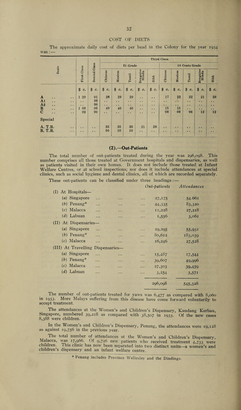 COST OF DIETS The approximate daily cost of diets per head in the Colony for the year 1934 was : — Scale First Class _ Second Class Third Class $1 Grade 50 Cents Grade Chinese Moslem Tamil Bengalee Hindu Sikh Chinese Moslem Tamil Bengalee Hindu Sikh -6* $ C. $ C. $ C. $ C. $ C. $ C. $ C. $ C. $ C. $ C. $ c. A 1 29 91 26 29 29 17 22 22 21 28 Al , # 98 • . • # • . . . • • • • • « . # A2 • • 98 • . • « • . • . • • • • • . • • B 1 08 96 40 40 40 15 15 . . • . • a C 92 90 • • • • 08 08 08 12 12 Special A. T.B. 35 35 35 21 28 * # B. T.B. • • • * 50 50 50 • * • * ‘ ‘ • * • * * * (2).—Out-Patients The total number of out-patients treated during the year was 296,098. This number comprises all those treated at Government hospitals and dispensaries, as well as patients visited in their own homes. It does not include those treated at Infant Welfare Centres, or at school inspections; nor does it include attendances at special clinics, such as social hygiene and dental clinics, all of which are recorded separately. These out-patients can be classified under three headings : — Out-patients Attendances (I) At Hospitals— (a) Singapore 27,175 54.661 (b) Penang* 44,335 83,320 (c) Malacca 11,228 27,218 (d) Labuan 1,556 3,061 (II) At Dispensaries— (a) Singapore 29,295 55,93i (b) Penang* 80,612 183,039 (c) Malacca 16,246 27,528 (III) At Travelling Dispensaries— (a) Singapore 15,487 17,544 (b) Penang* 39,607 49,996 (c) Malacca 27,303 39,459 (d) Eabuan 3,254 3,57i 296,098 545,328 The number of out-patients treated for yaws was 6,477 as compared with 8,060 it1 WSS- More Malays suffering from this disease have come forward voluntarily to accept treatment. The attendances at the Women’s and Children’s Dispensary, Kandang Kerbau, Singapore, numbered 39,218 as compared with 38,507 in 1933. Of the new cases 8,388 were children. In the Women s and Children’s Dispensary, Penang, the attendances w'ere 19,128 as against 19,756 in the previous year. The total number of attendances at the Women’s and Children’s Dispensary, Malacca, was. 17,966. Of 9,726 new7 patients who received treatment 4,733 were children. This clinic has now7 been separated into twro distinct units—a women’s and children’s dispensary and an infant welfare centre. * Penang includes Province Weliesley and the Dindings.