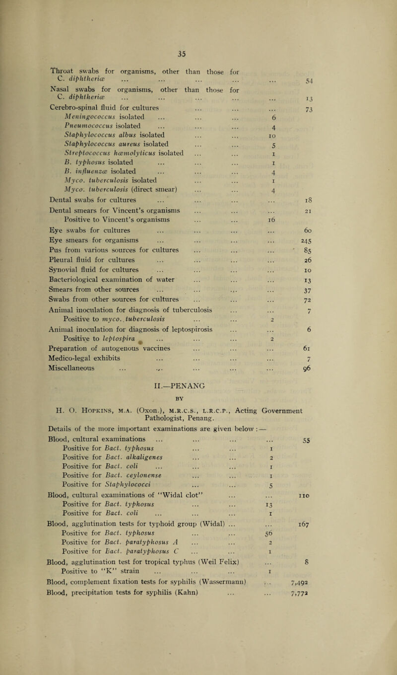 Throat swabs for organisms, other than those for C. diphtherice Nasal swabs for organisms, other than those for C. diphtherias Cerebro-spinal fluid for cultures Meningococcus isolated Pneumococcus isolated Staphylococcus albus isolated Staphylococcus aureus isolated Streptococcus hcemolyticus isolated B. typhosus isolated B. influenzce isolated Myco. tuberculosis isolated Myco. tuberculosis (direct smear) Dental swabs for cultures ... Dental smears for Vincent’s organisms Positive to Vincent’s organisms Eye swabs for cultures Eye smears for organisms Pus from various sources for cultures Pleural fluid for cultures Synovial fluid for cultures Bacteriological examination of water Smears from other sources ... ... .,. Swabs from other sources for cultures Animal inoculation for diagnosis of tuberculosis Positive to myco. .tuberculosis Animal inoculation for diagnosis of leptospirosis Positive to leptospira Preparation of autogenous vaccines Medico-legal exhibits Miscellaneous 54 6 4 io 5 i i 4 i 4 16 13 73 18 21 60 245 85 26 10 13 37 72 7 6 61 7 96 II.—PENANG BY H. O. Hopkins, m.a. (Oxon.), m.r.c.s., l.R.c.p., Acting Pathologist, Penang. Details of the more important examinations are given below : Blood, cultural examinations Positive for Bad. typhosus Positive for Bact. alkaligenes Positive for Bact. coli Positive for Bact. ceylonense Positive for Staphylococci Government 1 2 1 1 5 55 Blood, cultural examinations of “Widal clot” Positive for Bact. typhosus Positive for Bact. coli 110 13 1 Blood, agglutination tests for typhoid group (Widal) ... Positive for Bact. typhosus ... ... 56 Positive for Bact. paratyphosus A ... ... 2 Positive for Bact. paratyphosus C ... ... 1 Blood, agglutination test for tropical typhus (Weil Felix) Positive to “K” strain ... ... ... 1 Blood, complement fixation tests for syphilis (Wassermann) . . Blood, precipitation tests for syphilis (Kahn) 167 8 7,492 7,772