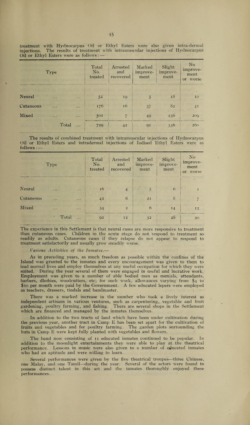 treatment with Hydnocarpus Oil or Ethyl Esters were also given intra-dermal injections. The results of treatment with intramuscular injections of Hydnocarpus Oil or Ethyl Esters were as follows : — Type Total No. treated Arrested and recovered Marked improve¬ ment Slight improve¬ ment No improve¬ ment or worse Neural 52 19 5 iS 10 Cutaneous 176 16 37 82 4'i Mixed 501 7 49 236 209 Total ... 729 42 9i 336 260 The results of combined treatment with intramuscular injections of Hydnocarpus (>il or Ethyl Esters and intradermal injections of Iodised Ethyl Esters were as follows : — I 1 ype Total No. treated Arrested and recovered Marked improve¬ ment Slight improve¬ ment No improve¬ ment or worse Neural 16 4 5 6 1 Cutaneous 42 6 21 8 7 Mixed 34 2 6 14 12 Total ... 92 12 32 28 20 The experience in this Settlement is that neural cases are more responsive to treatment than cutaneous cases. Children in the acute stage do not respond to treatment so readily as adults. Cutaneous cases if they relapse do not appear to respond to treatment satisfactorily and usually grow steadily worse. Various Activities oj the Inmates.— As in preceding years, as much freedom as possible within the confines of the Island was granted to the inmates and every encouragement was given to them to lead normal lives and employ themselves at any useful occupation for which they were suited. During the year several of them were engaged in useful and lucrative work. Employment was given to a number of able bodied men as menials, attendants, barbers, dhobies, woodcutters, etc; for such work, allowances varying from $4 to $10 per month were paid by the Government. A few educated lepers were employed as teachers, dressers, tindals and bandmaster. There was a marked increase in the number who took a lively interest as independent artisans in various ventures, such as carpentering, vegetable and fruit gardening, poultry farming, and fishing. There are several shops in the vSettlement which are financed and managed by the inmates themselves. In addition to the two tracts of land which have been under cultivation during the previous year, another tract in Camp E has been set apart for the cxiltivation of fruits and vegetables and for poultry farming. The garden plots surrounding the huts in Camp E were kept fully planted with vegetables and flowers. The band now consisting of 11 educated inmates continued to be popular. In addition to the moonlight entertainments they were able to play at the theatrical performance. Lessons in music were also given to a number of educated inmates who had an aptitude and were willing to learn. Several performances were given by the five theatrical troupes-—three Chinese, one Malay, and one Tamil—-during the year. Several of the actors were found to possess distinct talent in this art and the inmates thoroughly enjoyed these performances.