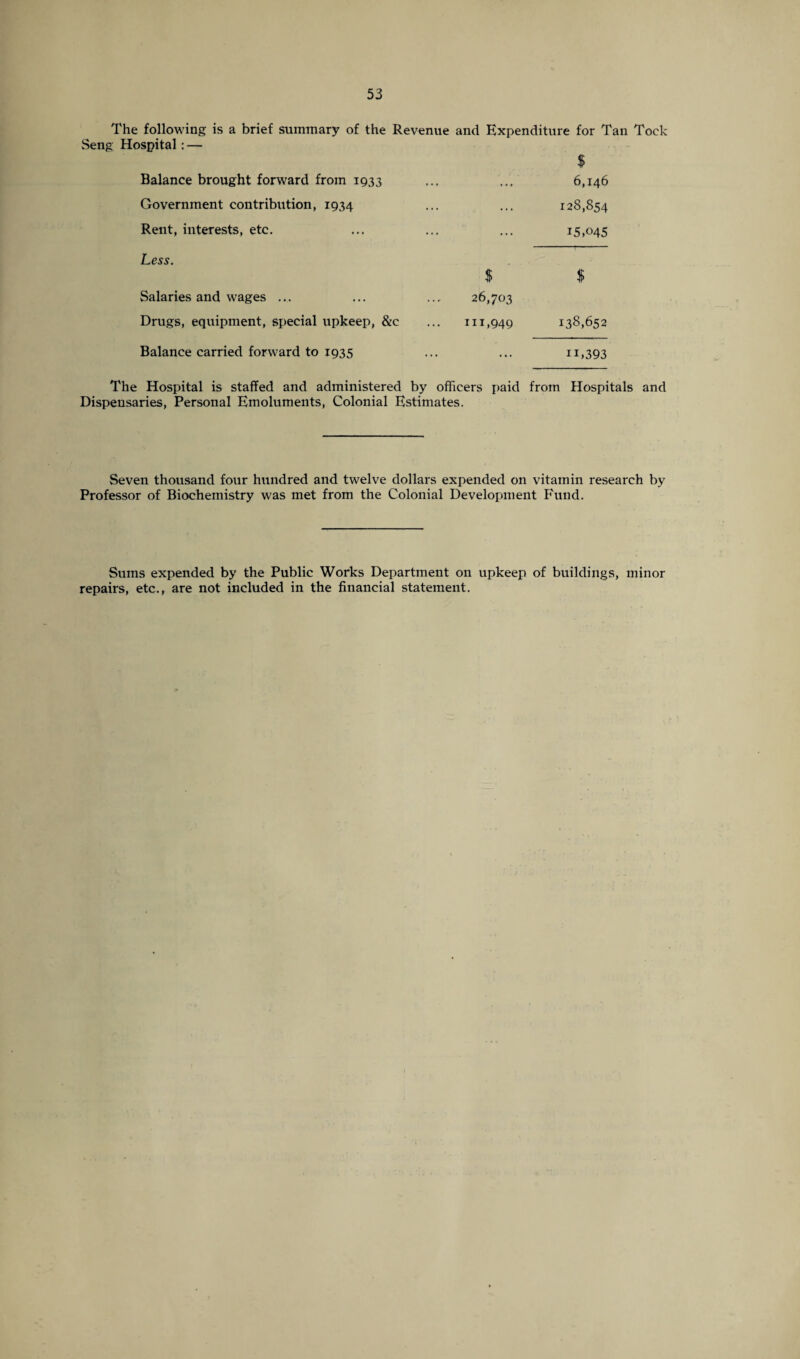 The following is a brief summary of the Revenue and Expenditure for Tan Took Seng Hospital: — Balance brought forward from 1933 Government contribution, 1934 Rent, interests, etc. Less. 6,146 128,854 15,045 Salaries and wages ... Drugs, equipment, special upkeep, &c Balance carried forward to 1935 26,703 111,949 138,652 n,393 The Hospital is staffed and administered by officers paid from Hospitals and Dispensaries, Personal Emoluments, Colonial Estimates. Seven thousand four hundred and twelve dollars expended on vitamin research by Professor of Biochemistry was met from the Colonial Development Fund. Sums expended by the Public Works Department on upkeep of buildings, minor repairs, etc., are not included in the financial statement.