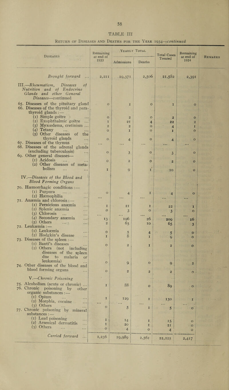 TABLE HI Return of Diseases and Deaths for the Year 1934—continued Yearly Total Diseases Remaining at end of Total Cases Remaining at end of Remarks Treated 1933 Admissions Deaths 1934 Brought forward 2,211 19,371 2,506 21,582 2,391 III.—Rheumatism, Diseases of Nutrition and of Endocrine Glands and other General Diseases—continued 65. Diseases of the pituitary gland 66. Diseases of the thyroid and para- 0 I 0 I 0 thyroid glands : — (1) Simple goitre > O 2 0 2 0 (2) Exophthalmic goitre ... I 21 4 22 2 (3) Myxcedema, cretinism ... 2 2 0 4 1 (4) Tetany (5) Other diseases of the O I 0 1 0 thyroid glands ... 0 4 0 4 0 67. Diseases of the thymus • • • 68. Diseases of the adrenal glands (excluding tuberculosis) 0 3 0 3 0 69. Other general diseases— (1) Acidosis (2) Other diseases of meta- 0 2 0 2 0 holism I 9 ♦ 1 10 0 IV.—Diseases of the Blood and 1 Blood Forming Organs * 70. Haemorrhagic conditions: — (1) Purpura 0 4 1 A 0 (2) Haemophilia 71. Anaemia and chlorosis: — (1) Pernicious anaemia I 21 1. 22 j (2) Splenic anaemia 0 3 0 7 0 (3) Chlorosis 0 (4) Secondary anaemia 13 196 26 209 16 1 (5) Others ... - 2 63 10 65 'l 72. Leukaemia : — (1) Leukaemia 0 A c r\ 1 / v (2) Hodgkin’s disease I 8 4 1 j G U 1 O 73. Diseases of the spleen : — (1) Banti’s diseases 0 2 1 2 O (2) Others (not including 1 diseases of the spleen due to malaria or leukaemia) 0 9 O O • 74. Other diseases of the blood and V blood forming organs 0 2 2 2 0 1 V.—Chronic Poisoning • 75. Alcoholism (acute or chronic) ... I 88 0 89 O 76. Chronic poisoning by other organic substances : — (1) Opium (2) Morphia, cocaine I 129 I ; 130 1 (3) Others 77. Chronic poisoning by mineral 0 5 I 1 5 0 substances : — (1) Lead poisoning (2) Arsenical dermatitis I I 14 20 4 I 15 0 (3) Others 0 I 0 21 4 0 0 Carried forzvard ... 2,236 19,989 2,561 22,225 2,417