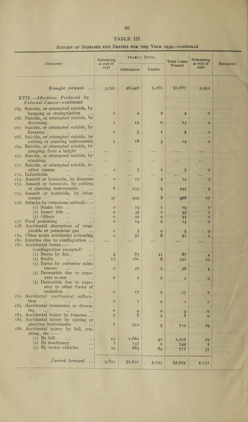 TABLE III Return of Diseases and Deaths for the Year 1934—continued Diseases Remaining at end of 1933 Yearly Total Total Cases Remaining at end of 1934 Remarks Admissions Deaths Treated Brought forward ... 3,741 46,946 5,061 50,687 3,952 XVII.—Affections Produced by External Causes—continued 165. Suicide, or attempted suicide, by hanging or strangulation 0 4 2 4 0 166. Suicide, or attempted suicide, by drowning I 12 O 13 0 167. Suicide, or attempted suicide, by firearms O 5 I 5 0 168. Suicide, or attempted suicide, by cutting or piercing instruments I 18 3 19 0 169. Suicide, or attempted suicide, by jumping from a height 170. Suicide, or attempted suicide, by crushing 171. Suicide, or attempted suicide, bv other means 0 5 I 5 0 172. Infanticide •. . ... • • • ... • • • 173. Assault or homicide, by firearms 0 12 2 12 0 174. Assault or homicide, by cutting or piercing instruments 6 239 9 245 9 175. Assault or homicide, by other means 37 929 8 966 17 176. Attacks by venomous animals : — (1) Snake bite ... 0 19 1 J9 0 (2) Insect bite ... 0 35 1 35 1 (3) Others 0 22 0 22 0 177. Food poisoning 0 14 0 14 0 178.' Accidental absorption of irres- pirable or poisonous gas 0 5 0 5 0 179. Other acute accidental poisoning 0 5i 6 5i 1 180. Injuries due to conflagration ... ... ... ... 181. Accidental burns: — ’ (conflagration excepted) (1) Burns by fire , 4 83 11 87 4 (2) Scalds 12 180 6 192 10 (3) Burns by corrosive subs¬ tances 0 26 0 26 2 (4) Dermatitis due to expo¬ sure to sun 0 2 0 2 O (5) Dermatitis due to expo¬ sure to other forms of radiation ... O 17 0 17 0 182. Accidental mechanical suffoca¬ tion 0 1 0 1 0 183. Accidental immersion or drown¬ ing 0 4 0 4 O 184. Accidental injury by firearms ... 0 8 1 8 0 185. Accidental injury by cutting or piercing instruments 7 512 5 5i9 19 186. Accidental injury by fall, cru¬ shing, etc. : — (1) By fall 43 1,662 41 1,705 79 (2) By machinery 7 137 0 144 5 (3) By motor vehicles 34 683 64 717 33 Carried forward ... 3,893 51,631 5,223 55,524 4A32