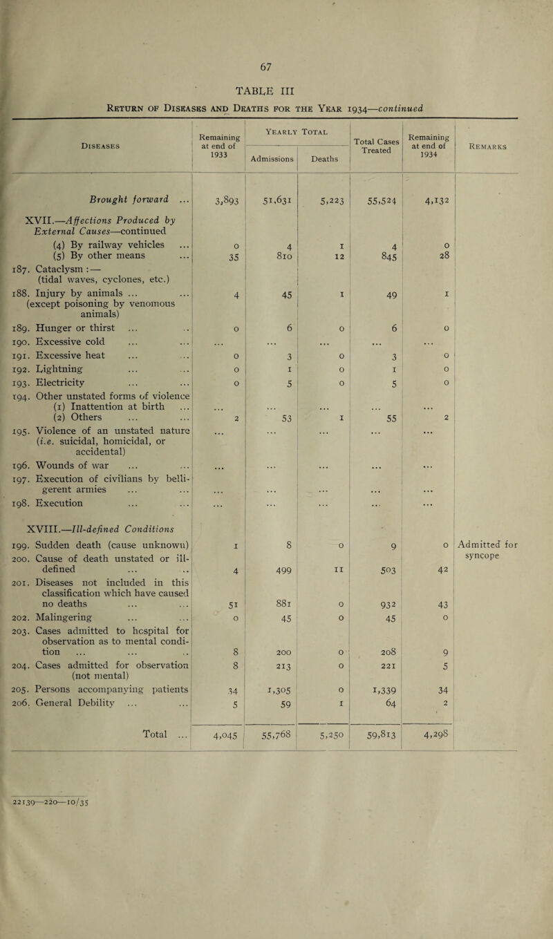 TABLE III Return of Diseases and Deaths for the Year 1934—continued Diseases Remaining at end of 1933 Yearly Total Total Cases Remaining at end of 1934 Remarks Admissions Deaths Treated Brought forward ... 3^93 51.631 5,223 55,524 4A32 XVII.—Affections Produced by External Causes—continued (4) By railway vehicles 0 4 I 4 0 (5) By other means 35 810 12 845 28 187. Cataclysm : — (tidal waves, cyclones, etc.) 188. Injury by animals ... 4 45 I 49 I (except poisoning by venomous animals) 189. Hunger or thirst 0 6 0 6 0 190. Excessive cold . . • ... 191. Excessive heat 0 3 O 3 0 192. Lightning 0 1 O X 0 193. Electricity 0 5 0 5 0 194. Other unstated forms of violence (1) Inattention at birth ... ... ... • • • (2) Others 2 53 I 55 2 195. Violence of an unstated nature ... ... ... • • • (i.e. suicidal, homicidal, or accidental) 196. Wounds of war . . . • • • 197. Execution of civilians by belli- gerent armies . . . ... ... • • • 198. Execution ... ... ... ... XVIII.—Ill-defined Conditions 199. Sudden death (cause unknowu) I 8 0 9 0 Admitted for 200. Cause of death unstated or ill- defined 4 499 II 503 42 syncope 201. Diseases not included in this classification which have caused no deaths 5i 881 0 932 43 202. Malingering 0 45 0 45 0 203. Cases admitted to hospital for observation as to mental condi- tion 8 200 0 208 9 204. Cases admitted for observation 8 213 0 221 5 (not mental) 205. Persons accompanying patients 34 1,3°5 0 1,339 34 206. General Debility 5 59 I 64 2 1 Total ... 4,045 | 55,768 5,250 59,8i3 4,298 22139—220—10/35