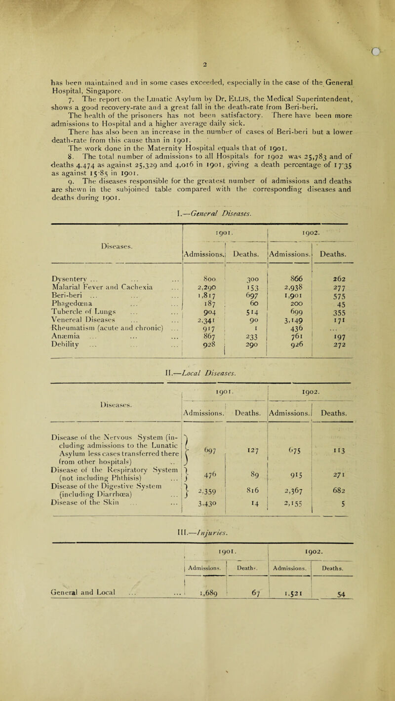 Hospital, Singapore. > . 7. The report on the Lunatic Asylum by Dr. ELLIS, the Medical Superintendent, shows a good recovery-rate and a great fall in the death-rate from Beri-beri. The health of the prisoners has not been satisfactory. There have been more admissions to Hospital and a higher average daily sick. There has also been an increase in the number of cases of Beri-beri but a lower death-rate from this cause than in 1901. The work done in the Maternity Hospital equals that of 1901. 8. The total number of admissions to all Hospitals for 1902 was 25,783 and of deaths 4,474 as against 25,329 and 4,016 in 1901, giving a death percentage of 1 7*35 as against 15*85 in 1901. 9. The diseases responsible for the greatest number of admissions and deaths are shewn in the subjoined table compared with the corresponding diseases and deaths during 1901. I.—General Diseases. 1901. 1902. Diseases. Admissions. Deaths. Admissions. Deaths. Dysentery ... 800 300 866 262 Malarial Fever and Cachexia 2,290 J53 2,938 277 Beri-beri 1,817 697 r >9°1 575 Phagedoena 187 60 200 45 Tubercle of Lungs 904 514 699 355 Venereal Diseases 2,341 90 3P49 171 Rheumatism (acute and chronic) 917 1 436 Anaemia 867 233 761 197 Debility 928 | 290 | J 926 272 II.— Local Diseases. 1901. 1902. Diseases. Admissions. Deaths. Admissions. Deaths. Disease of the Nervous System (in- eluding- admissions to the Lunatic Asylum less cases transferred there from other hospitals) r 697 127 t'75 113 ) Disease of the Respiratory System (not including Phthisis) } 476 89 9*5 271 Disease of the Digestive System (including Diarrhoea) } 2,359 816 2,367 682 Disease of the Skin 343° 14 2,i55 5 III.—/njuries • 1901 . i 1902. | Admissions. Deaths. Admissions. Deaths. General and Local | 1,689 6; I.52I 54