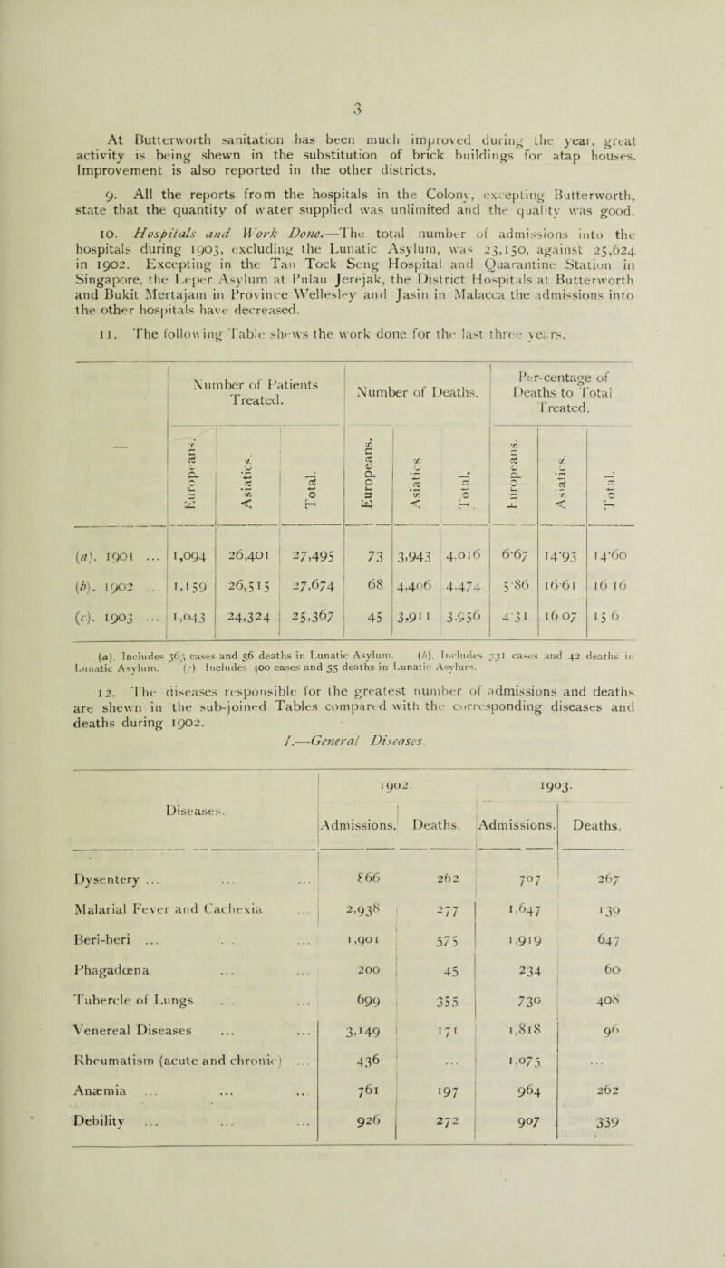 At Buttervvorth sanitation has been much improved during the year, great activity is being shewn in the substitution of brick buildings for atap houses. Improvement is also reported in the other districts. 9. All the reports from the hospitals in the Colony, excepting Butterworth, state that the quantity of water supplied was unlimited and the qualitv was good. 10. Hospitals and Work Done.—'I he total number of admissions into the hospitals during 1903, excluding the Lunatic Asylum, was 23,150, against 25,624 in 1902. Excepting in the Tan Tock Seng Hospital and Quarantine Station in Singapore, the Leper Asylum at Pulau Jerejak, the District Hospitals at Butterworth and Bukit Mertajam in Province Wellesley and Jasin in Malacca the admissions into the other hospitals have decreased. 11. The following Table shews the work done for the last three years. — Number of Patients Treated. Number of Deaths. Per-centage of Deaths to Total Treated. i ? I £ V. CJ CO < ! j Total. ! ! ! Europeans. 1 I Asiatics 1 ' I | 1 otal. t/i c* <u 0 j Asiatics. i | Total. (a). 1901 ... 1,094 26,401 27,495 73 3,943 4,016 6*67 I4-93 i4’6o (b). 1902 ... 1,159 26,515 27,674 68 4,406 4.474 5-86 1661 16 16 0)• 1903 ••• 1,043 24,324 25.367 « 3,9H 3,956 431 16 07 156 (a). Includes 363 cases and 56 deaths in Lunatic Asylum. (/;). Includes 331 cases and 42 deaths in Lunatic Asylum. (r). Includes 400 cases and 55 deaths in Lunatic Asylum. 12. The diseases responsible for the greatest number of admissions and deaths are shewn in the sub-joined Tables compared with the corresponding diseases and deaths during 1902. /.—General Diseases. Diseases. 1902. 1903. Admissions. I Deaths. 1 Admissions. Deaths. Dysentery ... 866 262 7°7 267 Malarial Fever and Cachexia 2,938 277 1 -647 139 Beri-beri ... 1.901 r ** p* 0/ 3 1.919 647 Phagadoena 200 45 234 60 Tubercle of Lungs 699 355 73° 40N Venereal Diseases 3-H9 171 1,818 96 Rheumatism (acute and chronic) 436 1,075 ... Anaemia 761 197 964 262 Debility 926 272 907 339