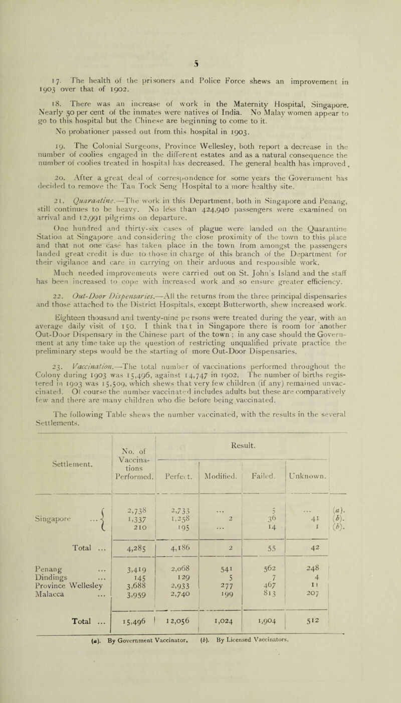 i 7- The health of the prisoners and Police Force shews an improvement in 1903 over that of 1902. r8. There was an increase of work in the Maternity Hospital, Singapore. Nearly 50 per cent of the inmates were natives of India. No Malay women appear to go to this hospital but the Chinese are beginning to come to it. No probationer passed out from this hospital in 1903. 19. The Colonial Surgeons, Province Wellesley, both report a decrease in the number of coolies engaged in the different estates and as a natural consequence the number of coolies treated in hospital has decreased. The general health has improved , 20. After a great deal of correspondence for some years the Government has decided to remove the Tan Tock Seng Hospital to a more healthy site. 21. Quarantine.—The work in this Department, both in Singapore and Penang, still continues to be heavy. No ldss than 424,940 passengers were examined on arrival and 12,991 pilgrims on departure. One hundred and thirty-six cases of plague were landed on the Quarantine Station at Singapore and considering the close proximity of the town to this place and that not one case has taken place in the town from amongst the passengers landed great credit is due to those in charge of this branch of the Department for their vigilance and care in carrying on their arduous and responsible work. Much needed improvements were carried out on St. John’s Island and the staid has been increased to cope with increased work and so ensure greater efficiency. 22. Out-Door Dispensaries.—All the returns from the three principal dispensaries and those attached to the District Hospitals, except Butterworth, shew increased work. Eighteen thousand and twenty-nine pe rsons were treated during the year, with an average daily visit of 150. I think that in Singapore there is room lor another Out-Door Dispensary in the Chinese part of the town ; in any case should the Govern¬ ment at any time take up the question of restricting unqualified private practice the preliminary steps would be the starting of more Out-Door Dispensaries. 23. Vaccination.—-The total number of vaccinations performed throughout the Colony during 1903 was 15,496, against 14,747 in 1902. The number of births regis¬ tered in 1903 was 15,509, which shews that very few children (if any) remained unvac¬ cinated. Of course the number vaccinated includes adults but these are comparatively few and there are many children who die before being vaccinated. The following Table shews the number vaccinated, with the results in the several Settlements. Settlement. No. of Vaccina¬ tions Performed. Result. Perfect. Modified. Failed. S Unknown. | ( 2,738 2,733 5 (a). Singapore . ..< T337 1,258 2 36 4i (b). (. 210 195 • • • 14 1 , (b). Total ... 4,285 4,186 2 55 42 Penang 3,419 2,068 541 562 248 Bindings 145 129 5 7 4 1 Province Wellesley 3,688 2,933 277 467 1 j 1 Malacca 3,959 2,740 199 813 207 j Total ... 15,496 ! J 2,056 1,024 I,9°4 • ! 512 (a). By Government Vaccinator. (b). By Licensed Vaccinators,