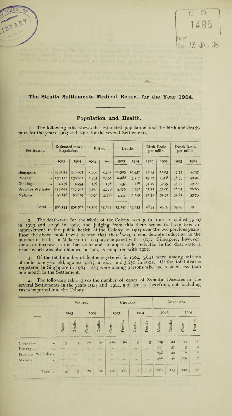 The Straits Settlements Medical Report for the Year 1904. Population and Health. I. The following table shews the estimated population and the birth and death- rates for the years 1903 and 1904 for the several Settlements. Settlement. Estimated mean Population. Births. Deaths. Birth Ratio per mille. Death Ratio per mille. 1903 1904 1903 1904 1903 1904 1903 1904 1903 1904 Singapore 240.833 246,495 5.089 5,435 n,5o5 io,937 21-13 2205 4777 44'37 Penang 130,121 130,602 2,495 2,493 4,988 5,517 I9’I7 19-08 38-33 42-24 Dindings 4.236 4.294 136 158 137 128 3210 36-79 32-34 29-80 Province Wellesley 117,078 117,762 3,8X3 3,778 3,279 3,392 32-57 32-08 28-01 2880 Malacca 96,276 96,629 3)976 3.380 3,332 3,259 41-30 3497 34-61 3373 Total ... 588,544 595.7^2 I5,5°9 15,244 23,241 23,233 26-35 25-59 3949 39 2. The death-rate for the whole of the Colony was 39 in 1904 as against 39'49 in 1903 and 42*96 in 1902, and judging from this there seems to have been an improvement in the public health of the Colony in 1904 over the two previous years. From the above table it will be seen that there vva^ a considerable reduction in the number of births in Malacca in 1904 as compared with 1903. Singapore, however, shews an increase in ihe birth-rate and an appreciable reduction in the death-rate, a result which was also obtained in 1903 as compared with 1902. 3. Of the total number of deaths registered in 1904, 3)841 were among infants of under one year old, against 3,865 in 1903 and 3.631 in 1902. Of the total deaths registered in Singapore in 1904, 284 were among persons who had resided less than one month in the Settlement. 4. The following table gives the number of cases of Zymotic Diseases in the several Settlements in the years 1903 and 1904, and deaths therefrom, not including cases imported into the Colony. Plague. Cholera. Small-pox. 1903 1904 1903 1904 1903 1904 Cases. Deaths. Cases. Deaths. Cases. (A r+ V a (A <V ctl a U Deaths. Cases. cA 4) Q Cases. Deaths. Singapore 3 3 20 20 226 190 3 3 109 29 33 11 Penang ... ... | ... ... 227 57 3 2 Province Wellesley... • • ... j ... ... ... ... 258 49 6 2 Malacca... 1 ! ... ... ... ... 266 40 100 7 Total ... 3 3 ■ 20 20 226 . 190 3 3 860 175 142 22
