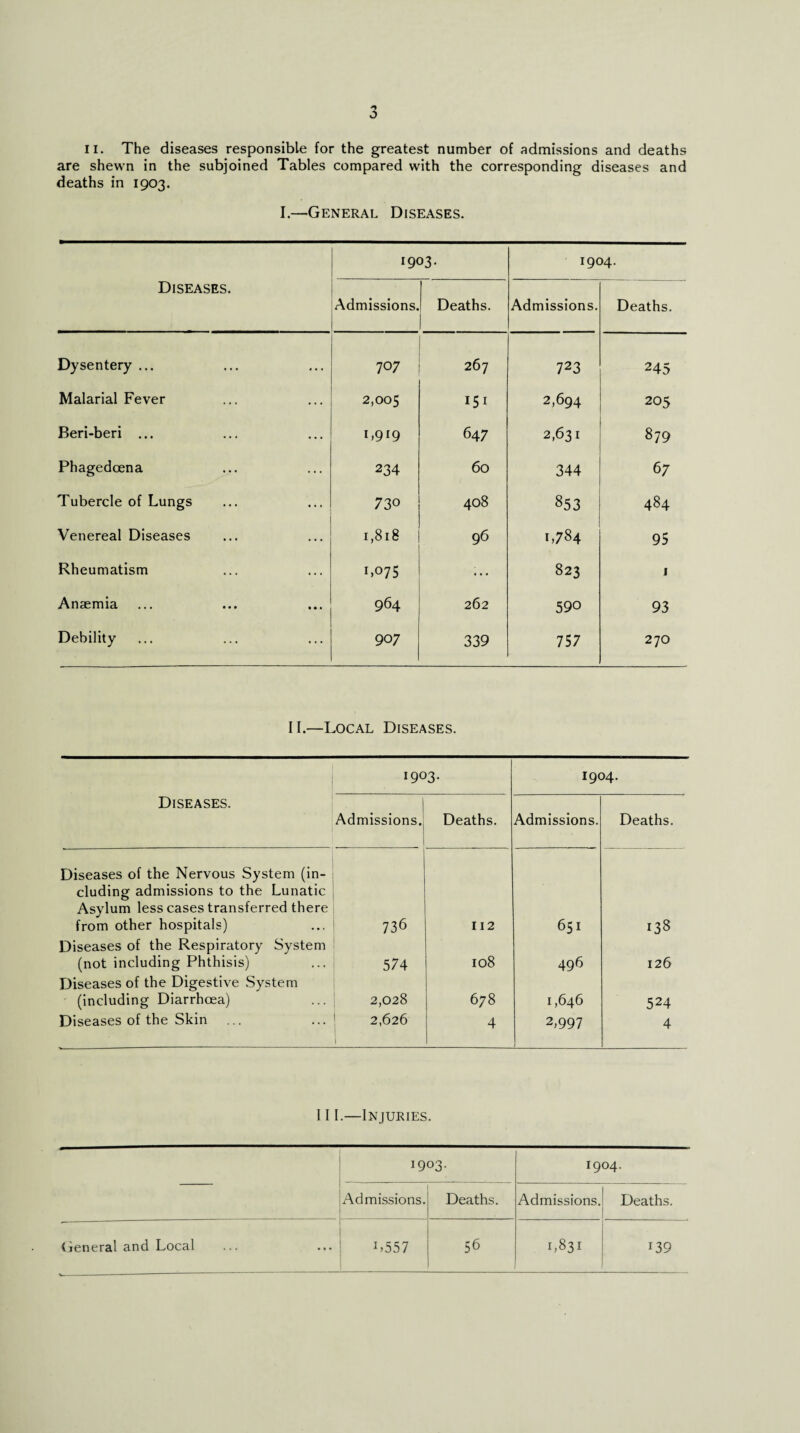 II. The diseases responsible for the greatest number of admissions and deaths are shewn in the subjoined Tables compared with the corresponding diseases and deaths in 1903. I.—General Diseases. Diseases. 1903. 1904. Admissions. Deaths. Admissions. Deaths. Dysentery ... 707 267 723 245 Malarial Fever 2,005 15 1 2,694 205 Beri-beri ... L9I9 647 2,631 00 *<1 VO Phagedcena 234 60 344 67 Tubercle of Lungs 730 408 853 484 Venereal Diseases 1,818 96 1,784 95 Rheumatism 1.075 • •• 823 1 Anaemia 964 262 590 93 Debility 907 339 757 270 II.—Local Diseases. 1903. 1904. Diseases. Admissions. Deaths. Admissions. Deaths. Diseases of the Nervous System (in¬ cluding admissions to the Lunatic Asylum less cases transferred there from other hospitals) 736 112 651 138 Diseases of the Respiratory System (not including Phthisis) 574 108 496 126 Diseases of the Digestive System (including Diarrhoea) 2,028 678 1,646 524 Diseases of the Skin ... 2,626 1 4 2,997 4 111.—Injuries. 1903. 1904. Admissions. Deaths. Admissions. Deaths. General and Local 1 >557 56 1,831 139