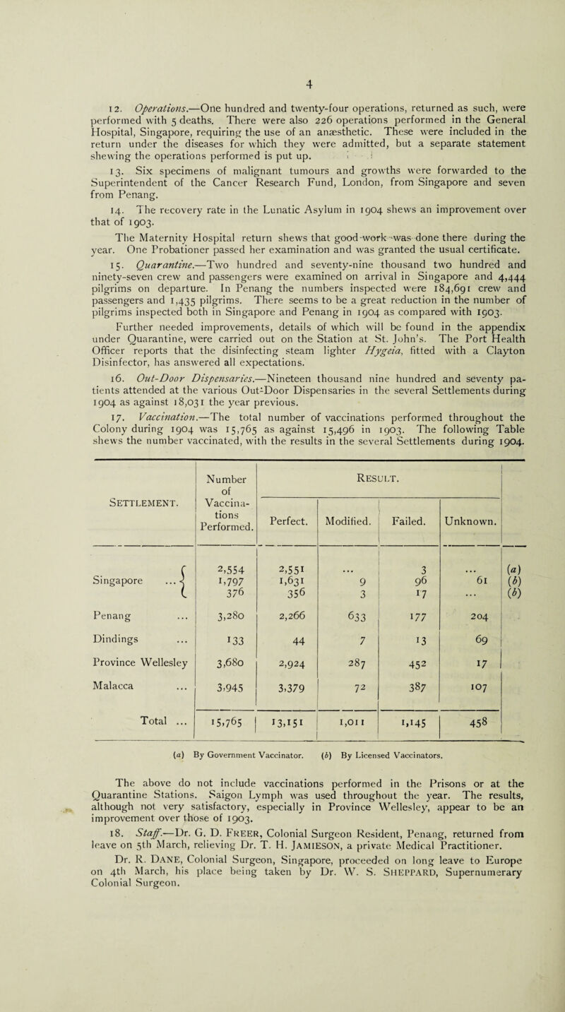 12. Operations.—One hundred and twenty-four operations, returned as such, were performed with 5 deaths. There were also 226 operations performed in the General Hospital, Singapore, requiring the use of an anaesthetic. These were included in the return under the diseases for which they were admitted, but a separate statement shewing the operations performed is put up. I i 13. Six specimens of malignant tumours and growths were forwarded to the Superintendent of the Cancer Research Fund, London, from Singapore and seven from Penang. 14. The recovery rate in the Lunatic Asylum in 1904 shews an improvement over that of 1903. The Maternity Hospital return shews that good-work-was done there during the year. One Probationer passed her examination and was granted the usual certificate. 15. Quarantine.—Two hundred and seventy-nine thousand two hundred and ninety-seven crew and passengers were examined on arrival in Singapore and 4,444 pilgrims on departure. In Penang the numbers inspected were 184,691 crew and passengers and 1,435 pilgrims. There seems to be a great reduction in the number of pilgrims inspected both in Singapore and Penang in 1904 as compared with 1903. Further needed improvements, details of which will be found in the appendix under Quarantine, were carried out on the Station at St. John’s. The Port Health Officer reports that the disinfecting steam lighter Hygeia, fitted with a Clayton Disinfector, has answered all expectations. 16. Out-Door Dispensaries.—Nineteen thousand nine hundred and seventy pa¬ tients attended at the various Out-Door Dispensaries in the several Settlements during 1904 as against 18,031 the year previous. 17. Vaccination.—The total number of vaccinations performed throughout the Colony during 1904 was 15,765 as against 15,496 in 1903. The following Table shews the number vaccinated, with the results in the several Settlements during 1904. Settlement. Number of Vaccina¬ tions Performed. Result. Perfect. Modified. Failed. Unknown. r 2,554 2,551 3 (a) Singapore ...< L79 7 1,631 9 96 61 (*) 1 376 356 3 17 ... (*) Penang 3,280 2,266 633 177 204 Dindings 133 44 7 13 69 Province Wellesley 3,680 2,924 287 452 17 Malacca 3,945 3,379 72 387 107 Total ... i5,765 I3A5I 1,011 I»I45 458 (a) By Government Vaccinator. (b) By Licensed Vaccinators. The above do not include vaccinations performed in the Prisons or at the Quarantine Stations. Saigon Lymph was used throughout the year. The results, although not very satisfactory, especially in Province Wellesley, appear to be an improvement over those of 1903. 18. Staff.—Dr. G. D. Freer, Colonial Surgeon Resident, Penang, returned from leave on 5th March, relieving Dr. T. H. Jamieson, a private Medical Practitioner. Dr. R. DANE, Colonial Surgeon, Singapore, proceeded on long leave to Europe on 4th March, his place being taken by Dr. W. S. SHEPPARD, Supernumerary Colonial Surgeon.
