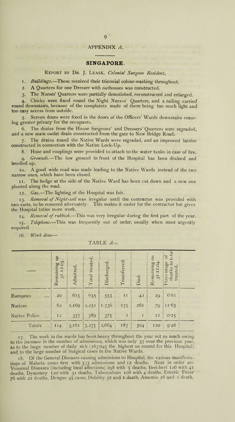 APPENDIX A. SINGAPORE. Report by Dr. J. Leask, Colonial Surgeon Resident. 1. Buildings.—These received their triennial colour-washing throughout. 2. A Quarters for one Dresser with outhouses was constructed. 3. The Nurses’ Quarters were partially demolished, reconstructed and enlarged. 4. Chicks were fixed round the Night Nurses’ Quarters, and a railing carried round downstairs, because of the complaints made of there being too much light and too easy access from outside. 5. Screen doors were fixed in the doors of the Officers’ Wards downstairs ensur¬ ing greater privacy for the occupants. 6. The drains from the House Surgeons’ and Dressers’ Quarters were regraded, and a new main outlet drain constructed from the gate to New Bridge Road. 7. The drains round the Native Wards were regraded, and an improved latrine constructed in connection with the Native Loek-Up. 8. Hose and couplings were provided to attach to the water tanks in case of fire. 9. Grounds.—'The low ground in front of the Hospital has been drained and levelled up. 10. A good wide road was made leading to the Native Wards instead of the two narrow ones, which have been closed. 11. The hedge at the side of the Native Ward has been cut down and a new one planted along the road. 12. Gas.—The lighting of the Hospital was fair. 13. Removal of Night-soil was irregular until the contractor was provided with two carts, to be removed alternately. This makes it easier for the contractor but gives the Hospital toties more work. 14. Removal of rubbish.—This was very irregular during the first part of the year. 15. Telephone.—This was frequently out of order, usually when most urgently required. 16. Work done— TABLE A-i. Remaining on 3!.I2.03, Admitted. Total treated. Discharged. Transferred. Died. Remaining on 31.12.04. d O ~ 1; O bJ3 _• 05 c/i ^ -•-> - OJ C w ^ cs CJ V V ! European 20 615 635 553 11 42 29 6'6i Natives 82 2,169 2,25 1 L736 175 261 79 11-63 Native Police 12 377 389 375 I 1 12 0-25 Totals ... 114 3>i6i 3.275 2,664 187 304 120 9-28 j 17. The work in the wards has been heavy throughout the year not so much owing to the increase in the number of admissions, which was only 57 over the previous year, as to the large number of daily sick (163-045 the highest on record for this Hospital) and to the large number of Surgical cases in the Native Wards. 18. Of the General Diseases causing admissions to Hospital, the various manifesta¬ tions of Malaria come first with 333 admissions and 12 deaths. Next in order are Venereal Diseases (including local affections) 298 with 5 deaths, Beri-beri 126 with 41 deaths, Dysentery 120 with 31 deaths, Tuberculosis 108 with 4 deaths, Enteric Fever 76 with 22 deaths, Dengue 45 cases, Debility 32 and i death, Anaemia 28 and 1.death,