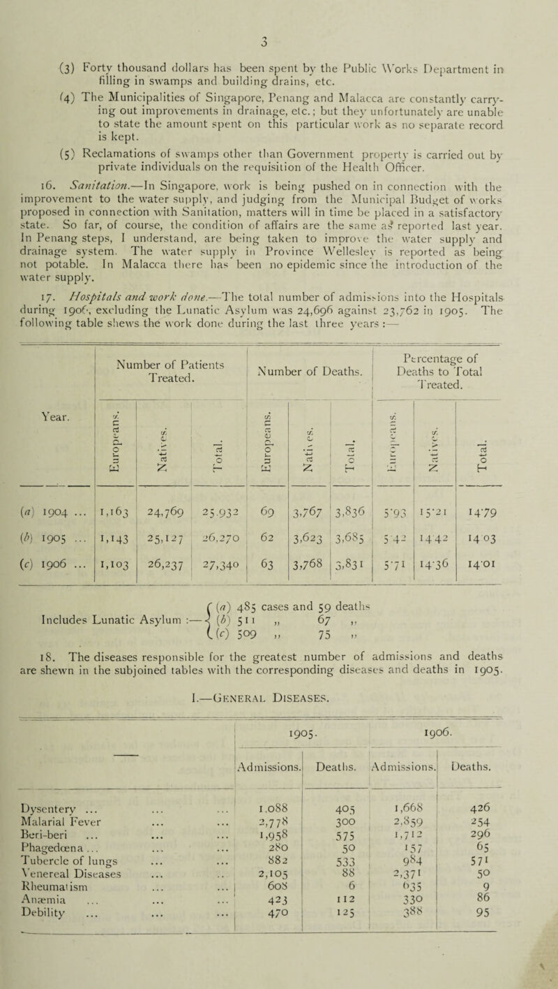 filling in swamps and building drains, etc. (4) The Municipalities of Singapore, Penang and Malacca are constantly carry¬ ing out improvements in drainage, etc.; but they unfortunately are unable to state the amount spent on this particular work as no separate record is kept. (5) Reclamations of swamps other than Government property is carried out by private individuals on the requisition of the Health Officer. 16. Sanitation.—In Singapore, work is being pushed on in connection with the improvement to the water supply, and judging from the Municipal Budget of works proposed in connection Avith Sanitation, matters will in time be placed in a satisfactory state. So far, of course, the condition of affairs are the same reported last year. In Penang steps, I understand, are being taken to improve the water supply and drainage system. The water supply in Province Welleslev is reported as being not potable. In Malacca there has been no epidemic since the introduction of the water supply. 17. Hospitals and work done.—-The total number of admissions into the Hospitals during 190b, excluding the Lunatic Asylum was 24,69b against 23,762 in 1905. The following table she\Ars the work done during the last three years Year. Number of Patients Treated. Number of Deaths. \ Percentage of Deaths to Total Treated. cr. C c3 pi O w cr. V CTj £ ■ 0 Europea ns. (A <L> £ ~ct rc pH t/i —* *, 1 Natives. •4-* (/7) ' I 9O4 ... 1,163 24,769 25.932 69 3>767 3,836 5’93 15-21 1479 [b) 1905 ... 1,143 25,127 26,270 62 3,623 3,685 5-42 1442 14 03 (c) 1906 ... 1,103 26,237 27,340 63 3,768 3,831 571 14-36 1401 Includes Lunatic Asylum (a) 485 cases and 59 deaths \b) 5i 1 ,, 67 „ (0 509 „ 75 18. The diseases responsible for the greatest number of admissions and deaths are sheAvn in the subjoined tables with the corresponding diseases and deaths in 1905. I.—General Diseases. 1905. 1906. Admissions. Deaths. Admissions. Deaths. Dysentery ... 1,088 405 1,668 426 Malarial Fever 2,778 300 2,859 254 Beri-beri L958 575 1,712 296 Phagedoena ... 280 50 157 65 Tubercle of lungs 882 533 984 571 Venereal Diseases 2,105 88 2,371 50 Rheumatism 608 6 635 9 Anaemia 423 112 330 86 Debility 470 125 388 95