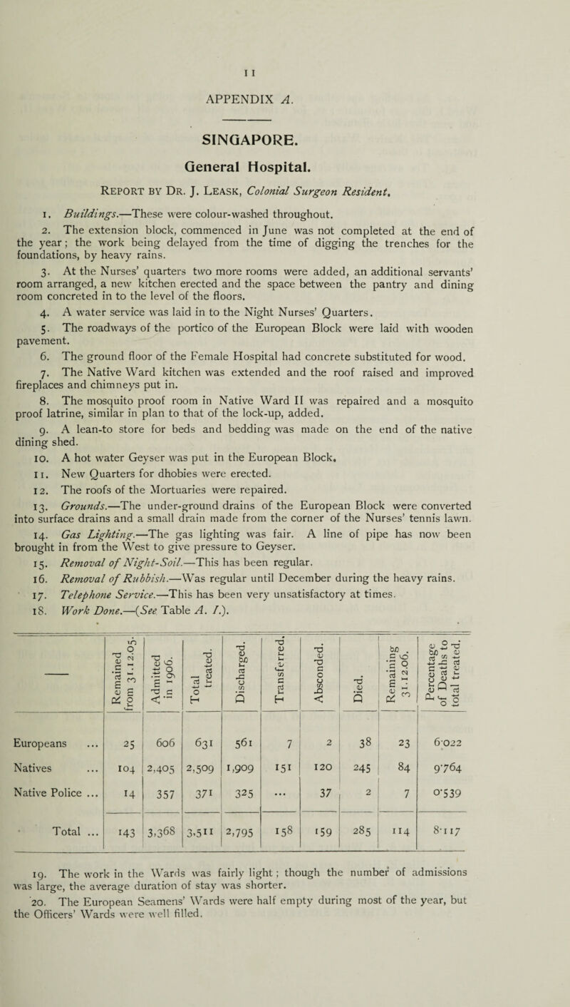 APPENDIX A. SINGAPORE. General Hospital. REPORT by Dr. J. Leask, Colonial Surgeon Resident, 1. Buildings.—These were colour-washed throughout. 2. The extension block, commenced in June was not completed at the end of the year; the work being delayed from the time of digging the trenches for the foundations, by heavy rains. 3. At the Nurses’ quarters two more rooms were added, an additional servants’ room arranged, a new kitchen erected and the space between the pantry and dining room concreted in to the level of the floors. 4. A water service was laid in to the Night Nurses’ Quarters. 5. The roadways of the portico of the European Block were laid with wooden pavement. 6. The ground floor of the Female Hospital had concrete substituted for wood. 7. The Native Ward kitchen was extended and the roof raised and improved fireplaces and chimneys put in. 8. The mosquito proof room in Native Ward II was repaired and a mosquito proof latrine, similar in plan to that of the lock-up, added. 9. A lean-to store for beds and bedding was made on the end of the native dining shed. 10. A hot water Geyser was put in the European Block. 11. New Quarters for dhobies were erected. 12. The roofs of the Mortuaries were repaired. 13. Grounds.—The under-ground drains of the European Block were converted into surface drains and a small drain made from the corner of the Nurses’ tennis lawn. 14. Gas Lighting.—The gas lighting was fair. A line of pipe has now been brought in from the West to give pressure to Geyser. 15. Removal of Night-Soil.—This has been regular. 16. Removal of Rubbish.—Was regular until December during the heavy rains. 17. Telephone Service.—This has been very unsatisfactory at times. 18. Work Done.—(See Table A. /.). Remained from 31.12.05.s Admitted in 1906. Total treated, j _ Discharged. Transferred. Absconded. Died. Remaining 31.12.06. Percentage of Deaths to total treated. Europeans 25 606 631 561 7 2 38 23 6022 Natives 104 2,405 2,509 1,909 151 120 245 84 9764 Native Police ... 14 357 371 325 ... 37 2 7 0'539 Total ... 143 3,368 3,5IJ 2,795 158 159 285 114 8-i 17 19. The work in the Wards was fairly light; though the number of admissions was large, the average duration of stay was shorter. 20. The European Seamens’ Wards were half empty during most of the year, but the Officers’ Wards were well filled.