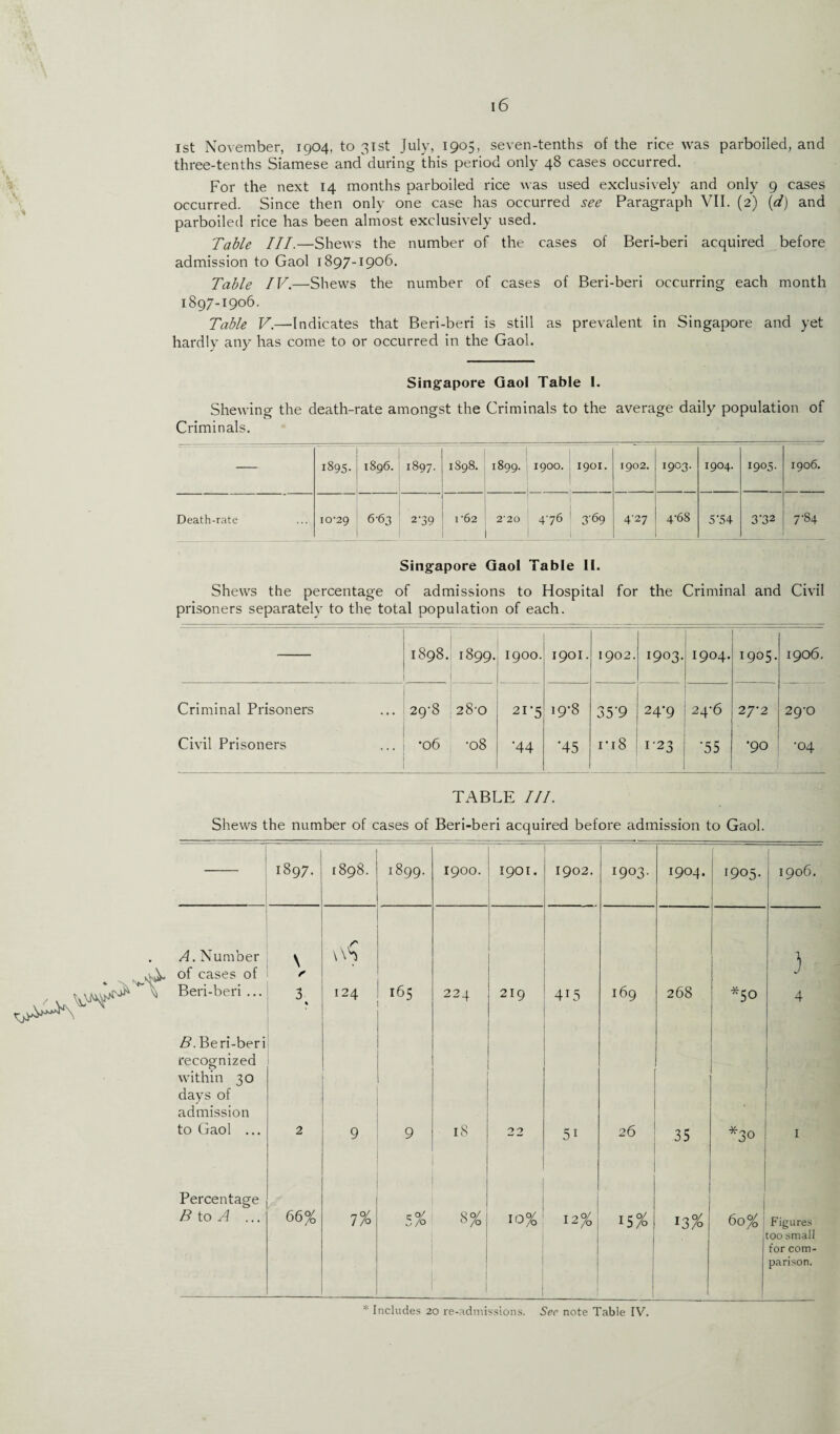 three-tenths Siamese and during this period only 48 cases occurred. For the next 14 months parboiled rice was used exclusively and only 9 cases occurred. Since then only one case has occurred see Paragraph VII. (2) (d) and parboiled rice has been almost exclusively used. Table III.—Shews the number of the cases of Beri-beri acquired before admission to Gaol 1897-1906. Table IV.—-Shews the number of cases of Beri-beri occurring each month 1897-1906. Table V.—Indicates that Beri-beri is still as prevalent in Singapore and yet hardly any has come to or occurred in the Gaol. Singapore Gaol Table I. Shewing the death-rate amongst the Criminals to the average daily population of Criminals. — l895- 1896. 1897. 1898. 1899. 1900. 1901. 1902. I9O3. 1904. 1905. 1906. Death-rate ICT29 6-63 2-39 1’62 2'20 _ 476 3-69 4-27 4-68 5'54 3 '32 7-84 Singapore Gaol Table II. Shews the percentage of admissions to Hospital for the Criminal and Civil prisoners separately to the total population of each. 1898. 1899. 1900. 1901. 1902. 1903. 1904. x9°5- 1906. Criminal Prisoners 29'8 28-0 21*5 19-8 3 5‘9 24-9 24-6 2 7'2 29-0 Civil Prisoners •06 •08 •44 •45 im8 123 •55 •90 •04 TABLE III. Shews the number of cases of Beri-beri acquired before admission to Gaol. 1897. 1898. 1899. 1900. 1901. 1902. r9°3- 1904. 1905- 1906. A. Number \ \\S } of cases of J Beri-beri ... 3 124 165 224 219 4r5 . 169 268 *50 4 B. Beri-beri recognized within 30 days of admission to Gaol ... 2 9 9 18 22 51 26 35 *30 1 Percentage B to A ... 66% 1% C o/ 5/0 8% 10% 12% 15% 1 13% 1 60% Figures too small 1 1 for com¬ parison. * Includes 20 re-admissions. See note Table IV.