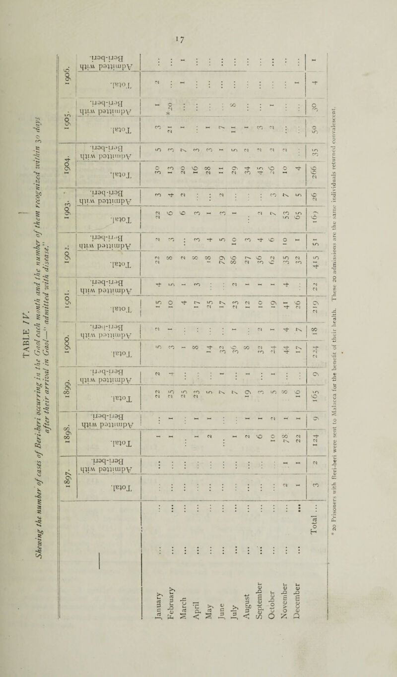 TABLE IV. ! Shewing the number of cases of Beri-beri occurring in the Gaol each month and the number of them recognized within 30 days after their arrival in Gaol—‘‘ admitted with disease. NO 1 o on 1 •usq-usg igiAY ps^iuupY “ : ’WL •’•*•••* k—I -h O av ‘usq-uag qqAV paiquipv ci . . : : : : : * 0 **o •R°l co ~ ~ h- ^ coci I 0 LO X O On ' •U3q-U3g qp.vv ps^iuipv 10 CO t'x CO CO M vo Cl Cl Cl CM LO co 'l^°X O co O NO CO — ON 'T vo NO O 'Cf rO'-)CM*-iCM'-'MCO'^Al’-1 NO1 NO CM eo o On •usq-uag qiiAV psyqtupv co tJ- CM ; : cm ; ; ; CO t\ m NO Cl ;TXOX VO VO co »-h CO ^ H l\ CO <>5 ; lo VO NO a >—i •|J3q-i.i3g tpiAv pa^iuipy ^ co • co Tt* lo O co ^ vo O *-< LO Ol CO CM CO CO ON NO r— O Cl lO CM CM — rx CO CM CO O O co LO . o O' usq-uag qi|A\ ps:piuipY rt- vo co ; ; cl ci m >1 -J- 0 Cl 1B1°X NOO n)- IN in K O (M 0 ON “ NO —• >-i *-i cm >-1 c-i i-h >-1 — -j- ci - Cn Cl 1900. •|J3q-I.I3g 1]}IA\ p3HlUipY Cl — ; ; ; ; <-> ; Cl m N 00 l^°X 10 CO -i CO Tf Cl O CO Cl -f Tt N — co co co ci rj- >-l or Cl CM 1 . j ON l! On CO U3q-t-i3g tpiAV psiptupY n -r : : *- ; •-< ; • On •i^°x , CM VO iO CO vo Cn^ CN CO lO CO NO CM M Cl CM — vn VO 1898. usq-usg j • <-. m ei w qpM p3;piupv i : : : On 'I^TL ►—> CM >-< CM NO O OO Cl : : •“> i~n cm ^*h <N , X i On 00 >—t uaq-usg q;i,v\ ps^iiupy * .*HM CM ■R°X .Cl « CO January ... ... February ... ... j March April May June July August September October November December Total ... 20 Prisoners with Beri-beri were sent to Malacca for the benefit of their health. These 20 admissions are the same individuals returned convalescent.