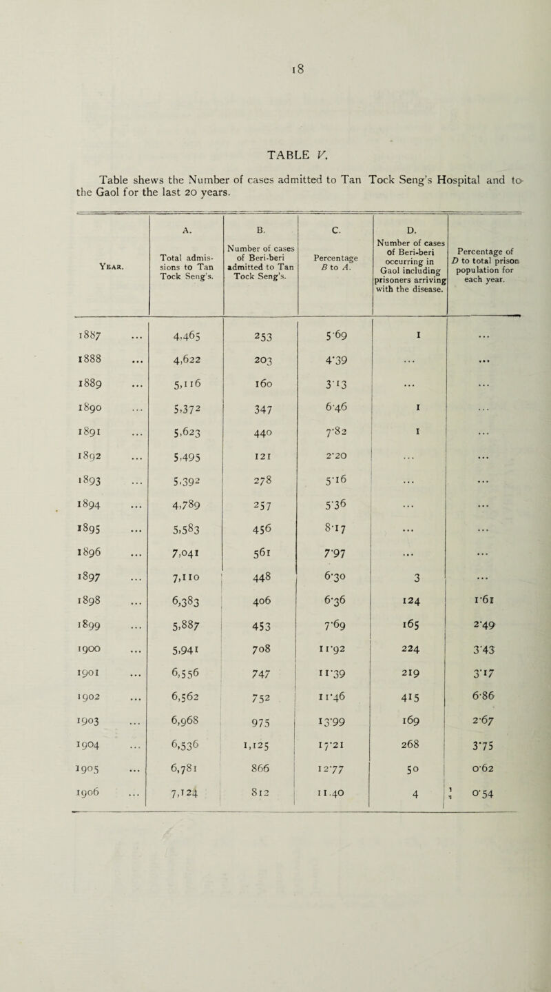 TABLE V. Table shews the Number of cases admitted to Tan Tock Seng’s Hospital and to the Gaol for the last 20 years. J Year. A. Total admis¬ sions to Tan Tock Seng’s. B. Number of cases of Beri-beri admitted to Tan Tock Seng’s. c. Percentage B to A. D. Number of cases of Beri-beri occurring in Gaol including prisoners arriving with the disease. Percentage of D to total prison, population for each year. 00 oc N 4.465 253 5 69 I ... 1888 4,622 203 4’39 ... I889 5,1 16 l6o 3'i3 ... I89O 5>372 347 646 I I89I 5.623 440 7*82 I ... I892 5495 121 2'20 . . . ... «893 5.392 278 5'i6 ... ... I894 4.789 257 5-36 ... ... I895 5.583 456 8-17 • • • ... I896 7,041 561 T91 ♦ 0 • ... 1897 7,110 448 6-30 3 ... 1898 6,383 406 6-36 124 i*6i 1899 5.887 453 7-69 165 249 1900 5.941 708 11*92 224 343 1901 6.556 747 11'39 219 3'*7 1902 6,562 752 1146 4i5 6*86 1903 6,968 I 975 I3‘99 169 2*67 1904 6,536 1,125 17*21 268 375 1905 6,781 866 1277 50 ! 0*62 I906 7.124 812 1140 4 ’ o’54