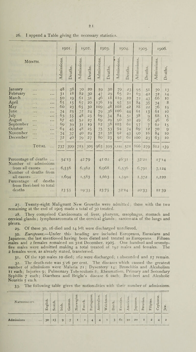 Month. I I 1901. 1902. 1903. 1904. 1905. 1906. Admissions. Deaths. Admissions. Deaths. Admissions. Deaths. -j- Admissions. Deaths. Admissions. Deaths. J Admissions. Deaths. January 48 38 70 20 59 30 79 23 95 51 70 13 February 3i 18 82 30 47 29 65 2 1 63 42 72 14 M arch 50 19 61 31 46 18 119 20 72 43 66 10 April 65 U 67 20 176 19 93 3i 84 35 74 8 May 60 23 65 30 109 48 108 42 88 22 76 19 June 74 25 72 24 79 36 106 44 61 13 61 10 July 63 55 48 23 69 34 84 51 38 9 68 15 August 67 45 52 27 69 29 90 50 49 6 46 6 September ... 69 39 31 19 82 38 103 61 57 7 62 15 October 64 45 48 25 75 53 94 74 69 j 2 70 9 November 74 37 40 29 72 38 92 43 90 16 84 10 December 72 40 79 27 80 23 92 61 100 23 63 10 Total ... 737 399 7>5 305 963 395 1,125 521 866 279 Si 2 •39 Percentage of deaths ... 54-13 42 79 4i 02 46 ■31 32 2r n 14 Number of admissions from all causes 6,556 6,562 6,968 6,536 6,7 9i 7,124 Number of deaths from all causes ... 1,694 1,583 1,663 PS 90 U5 72 1,220 Percentage of deaths from Beri-beri to total deaths 23 5 5 19’33 23-75 H 20-33 11 39 27. Twenty-eight Malignant New Growths were admitted ; these with the two remaining at the end of 1905 made a total of 30 treated. 28. They comprised Carcinomata of liver, pharynx, oesophagus, stomach and cervical glands; lymphosarcomata of the cervical glands; sarcomata of the lungs and pleura. 29. Of these 30, 16 died and 14 left were discharged unrelieved. 30. Europeans.—Under this heading are included Europeans, Eurasians and Japanese, the last mentioned having been dieted and treated as Europeans. Fifteen males and 2 females remained on 31st December, 1905. One hundred and seventy- five males were admitted making a total treated of 192 males and females. The 2 females were, as already stated, transferred. 31. Of the 190 males 10 died; 162 were discharged; 1 absconded and 17 remain. 32. The death-rate was 5'26 per cent. The diseases which caused the greatest number of admissions were Malaria 21 ; Dysentery 14; Bronchitis and Alcoholism 11 each; Injuries 9; Pulmonary Tuberculosis 8; Rheumatism, Primary and Secondary Syphilis 7 each; Diarrhoea and Bright’s disease 6 each; Beri-beri and Alcoholic Neuritis 5 each. 33. The following table gives the nationalities with their number of admissions. Nationality. Admissions A c S) rt 'bJD c 0 JZ £ U V w If) u, O 30 >5 c rrJ ’Eg CD JZ > u <D tu o £ I I o 3 tL O Ph £ o £ U4 3 61 _. j 1 5 fli c t r, t/-. .2 ! OJ TJ u G > rf 3 E i a. >- <u ! ^ •—» es c 1 o a £l< c 0) U