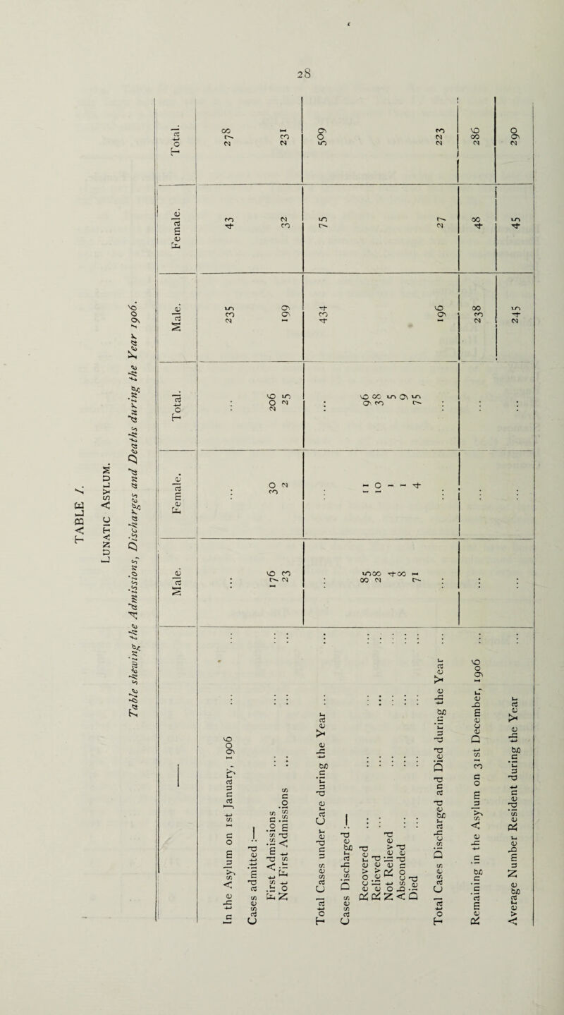 Table shewing the Admissions, Discharges and Deaths during the Year 1906. ce 4-» JH g 33 a 4-* o c3 E 41 £ jy 03 00 CO Cn o CO VO CO CO Cl m Tf CO C- Cl 1-T\ CTc Tj- VO co O', CO Ov <N O 10 VO CO m Q\ m * O ci • CTi cn r~ * w 00 00 CO M O M - O - - of : CO VO CO moo rroo <— ; c^ ci 00 ci 0. vO o crv rt 3 c rt >4 IA < 0) -c no 41 E 03 rt cn 41 cn rt O cn c o cn c .22 .2 E cn to 03 cn O Z u d 41 > 41 JG 4-* be c • u D 03 (U l_ rt U u 41 03 C 3 cn 41 cn rt U rt 4-1 O H cd <u IX VO O Ov 41 -C 41 • • -4-J -Q 4) ul 41 3 41 nr Q nr -M 41 (A Q CO nr c on cd 6 w 3 41 1 • • ; ; b£ cd A < 03 nr JG 4) cn <v 41 be TJ 41 > nr jd cd <L> -- .2 41 nr Q c _c 41 41 41 G C/j o CA ►> ^ O OC 0 41 03 <L3 (A be c D •—» 41 41 ■4~i O Cd U c A z < Q cd <V A cd E cd 0 4) u H Average Number Resident during the Year ... ... ... ... 245 45 290