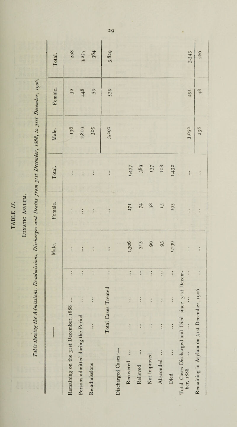 Table shewing the Admissions, Re-admissions, Discharges and Deaths from j/st December, 1888, to j/st December, 1906. +-» cd £ oj oj • 0 * •* - ju rf E ju a o. 00 CO »o co o> 'S co iO OV CO ov HI ON ai CO CO CM 00 00 00 t* OJ E (U <U <u Q CO 0) -C -M c o b/3 c E <u 03 .0 JU <U (U <u JZ -M tuo c • Ui 3 03 03 <U E 03 in c o n U. <U P« 03 <U CS <u In H C/3 <L> c/3 03 CJ IS ■*-» o H 1 r- • 3 ■ • <U O <u 0 4-> VO C/3 O “* O'! CO ; N4 <U uT O <u C3 -O ~73 £ CU 'C 0 <v <u Q « • • -4-> C/3 c CO Cj 'a V c 0 bJO e U G C/3 c o * C/3 c/3 • £ 03 rt I <u cn (U cn rt u 03 <u L- rt JZ u cn • ^4 Q (U 03 <U u 0) > o o (U DC 0 Li <U 03 Oh or <U > £ c 0 .£ X H-» O 0 cn JO 03 (U • M < G a J3 u C/J cn <U 00 cn 00 rt co CJ « 3 0) ■*-> n O C/3 < b/5 r™ C cl E <U DC