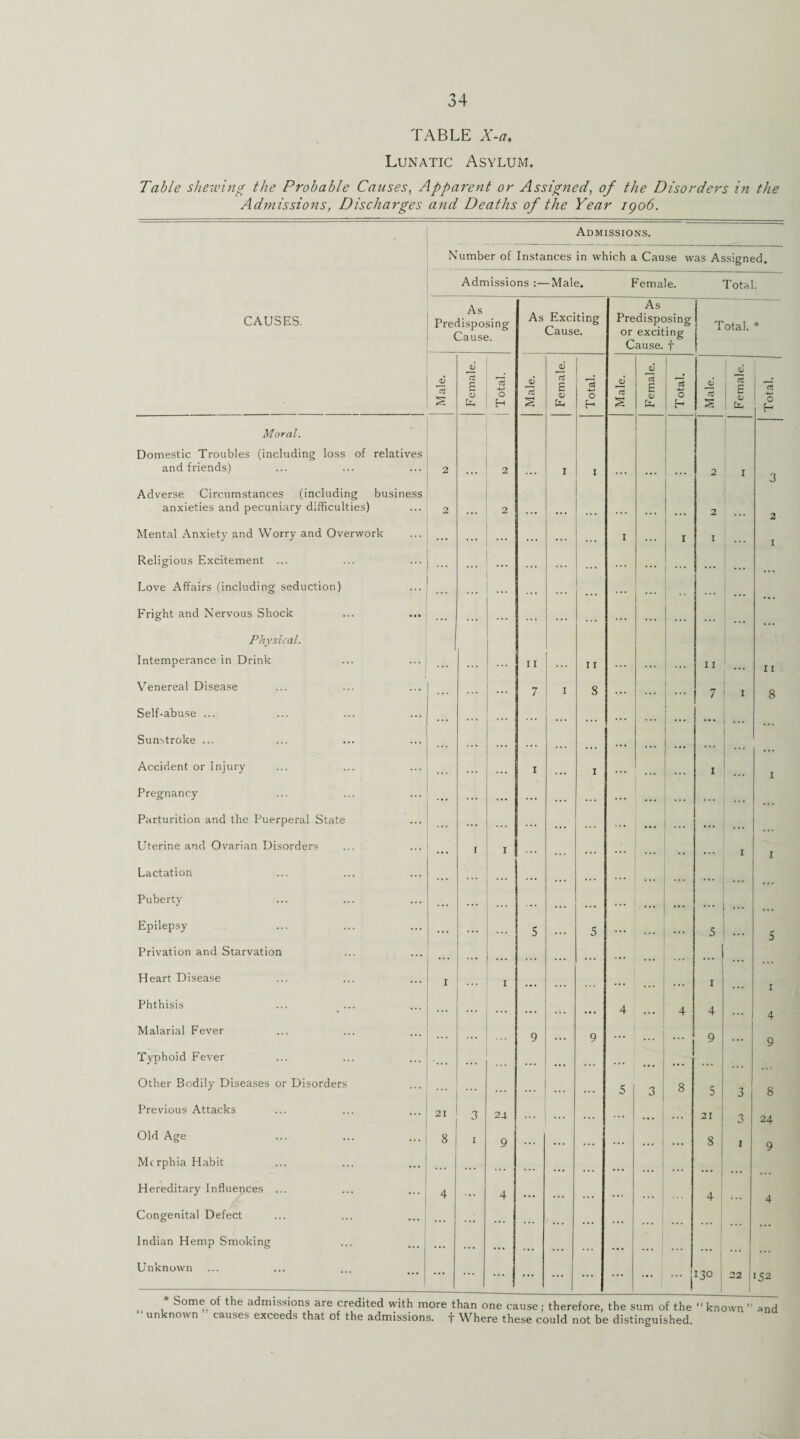 TABLE X-a, Lunatic Asylum. Table shewing the Probable Causes, Apparent or Assigned, of the Disorders in the Admissions, Discharges and Deaths of the Year igo6. Admissions. Number of Instances in which a Cause was Assigned. Admissions :—Male. Female. Total. CAUSES. As Predisposing Cause. As Exciting Cause. As Predisposing or exciting Cause, f | Total. * Male. Female. | Total. Male. Female. Total. Male. Female. Total. Male. Female. Total. Moral. Domestic Troubles (including loss of and friends) relatives 2 2 r I 2 I 3 Adverse Circumstances (including anxieties and pecuniary difficulties) business 2 2 2 2 Mental Anxiety and Worry and Overwork ... ... . . . . . • I i I ... 1 Religious Excitement ... ... . . . ... ... ... ... Love Affairs (including seduction) . . . ... Fright and Nervous Shock ... ... ... ... ... . . . ... ... . .. Physical. Intemperance in Drink ... 11 Ii 11 11 Venereal Disease ... 7 i S . . . 7 I 8 Self-abuse ... ... • . . . .. . . . ' ... Sunstroke ... ... . . . ... Accident or Injury ... i .. • i ... . . ■ i 1 Pregnancy ... ... ... ... . . . ... . . . Parturition and the Puerperal State ... . . . . . . ... ... Uterine and Ovarian Disorders ... r I .. ... I 1 Lactation ... ... ... .. . ... . • . Puberty ... . . . ... . .. ... ... .. . Epilepsy ... ... ... 5 ... 5 ... . . . 5 . . • 5 Privation and Starvation . . . ... ... ... ... ... .. . Heart Disease ... I I ... ... i 1 Phthisis ... ... ... 4 ... 4 4 4 Malarial Fever ... 9 ... 9 ... ... 9 9 Typhoid Fever ... ... ... ... . . . Other Bodily Diseases or Disorders ... ... 5 3 8 5 3 8 Previous Attacks 21 3 24- ... ... ... 21 3 24 Old Age 8 I 9 ... ... ... ... ... 8 1 9 Me rphia Habit ... ... ... ... ... ... Hereditary Influences ... ... 4 4 •. • . •> 4 : 4 Congenital Defect ... j . . . ... ... j Indian Hemp Smoking ... . . . . • • ... j Unknown ... j ... ... ... ... ... ... ... 1 130 22 152 Some of the admissions are credited with more than one cause • therefore, the sum of the “ known  and unknown causes exceeds that of the admissions, f Where these could not be distinguished.