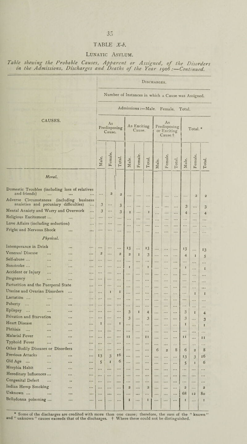 Lunatic Asylum. Table shewing the Probable Causes, Apparent or Assigned, of the Disorders in the Admissions, Discharges and Deaths of the Year 1906:—Continued. Discharges. -- Number of Instances in which a Cause was Assigned. Admissions :—Male. Female. Total. CAUSES. I As Predisposing Cause. As Exciting Cause. As Predisposing or Exciting Cause.f Total * Male. | Female. Total. Male. Female. Total, ! Male. — Female. ------- Total. Male. Female. Total, Moral. Domestic Troubles (including loss of relatives and friends) Adverse Circumstances (including business . . . 2 2 ... ... ... ... ... 1 ... ... 2 2 anxieties and pecuniary difficulties) 3 ... 3 . • • 1 ... 3 3 Mental Anxiety and Worry and Overwork 3 ... 3 1 . . . I . . . 4 4 Religious Excitement ... ... ... ... !. Love Affairs (including seduction) ... Fright and Nervous Shock Physical. Intemperance in Drink ... 13 13 . . . ... ... *3 ... 13 5 Venereal Disease Self-abuse ... 2 ... 2 2 I 3 ... ... ... 4 I Sunstroke ... ... ... I 1 I Accident or Injury ... ... ... ... Pregnancy ... ... ... ... Parturition and the Puerperal State ... ... ... Uterine and Ovarian Disorders Lactation ... ... 1 1 ... ... ... ... ... ... ... 1 1 Puberty ... ... • • • Epilepsy ... ... ... ... 3 I 4 ... ... 3 1 4 Privation and Starvation ... ... 3 . . • 3 . . • ... 3 3 Heart Disease 1 1 ... ... 1 I Phthisis ... ... Malarial Fever • • • ... ... 11 11 11 11 Typhoid Fever ... ... ... . .. ... Other Bodily Diseases or Disorders ... ... ... ... 6 2 8 6 2 8 Previous Attacks LI 3 16 ... ... ... ... ... 13 3 16 Old Age ... 5 I 6 ... . • • ... ... ... ... 5 1 6 Morphia Habit ,,, ... ... ... ... ... ... ... . . . ... Hereditary Influences... ... ... ... ... . . • ... ... ... ... ... ... ... Congenital Defect . .. ... ... ... ... ... ... ... ... ... ... ... Indian Hemp Smoking ... ... 2 ... 2 ... ... 1 2 ... 2 Unknown ... ... ... . . . ... ... ... ...j . . . ... 68 12 80 Belladonna poisoning ... ... ... ... 1 ... 1 ... ... 1 1 I * Some of the discharges are credited with more than one cause; therefore, the sum of the “known” and “ unknown ” causes exceeds that of the discharges, f Where these could not be distinguished.