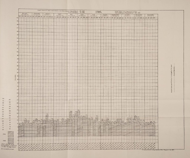 aj Z ip. <b CL 200 130 180 170 160 150 140 120 110 100 50 35 70 60 I9S 185 175 165 155 145 135 125 115 835 $5 85 75 65 I $06 (<•’ or (’ee'tedjMumcipal Death Rate per Milte calculated cm a mean Annual Population of 131.685 ___ Rural Population 32.285 Death Rate within Municipal Limits Calculated on a Population of 99 February Marcn June WSRK EuniNft THE October WEEK ENDING THE November WEEK EUDIKG THE September WEEK ENOtMG THE August WEEK ChDiHB THE WEEK EHOtltG THE WEEK ENOiNG TMF. WEEK ENDING Tl<6 UtimgrAphed avthe Sur’UPyoi’ Gpners.ls Office — — — - — 1 _  h -i — ~ — r~ — — — — —i— — _ — — — ■ L ■ ~ — —j— _ 1 _ _ ~T7“ _ — .. - 1 — — _ ... ‘ — — _ _ _ _!_ _ .. _i_ — - - . — _ —— — — — i —4— . _ . _ j _ — _ — _ — _ — — — — — — — -— _ — • — — — . M6 . - — — h— L — — — — HRU !40. T-h-Zrjjj ■mr ^rd — isfsi =^--{_ Im, — - — — '*1 |5CT — Singapore July 1307 Death Rate per Mi lie for Municipality for year