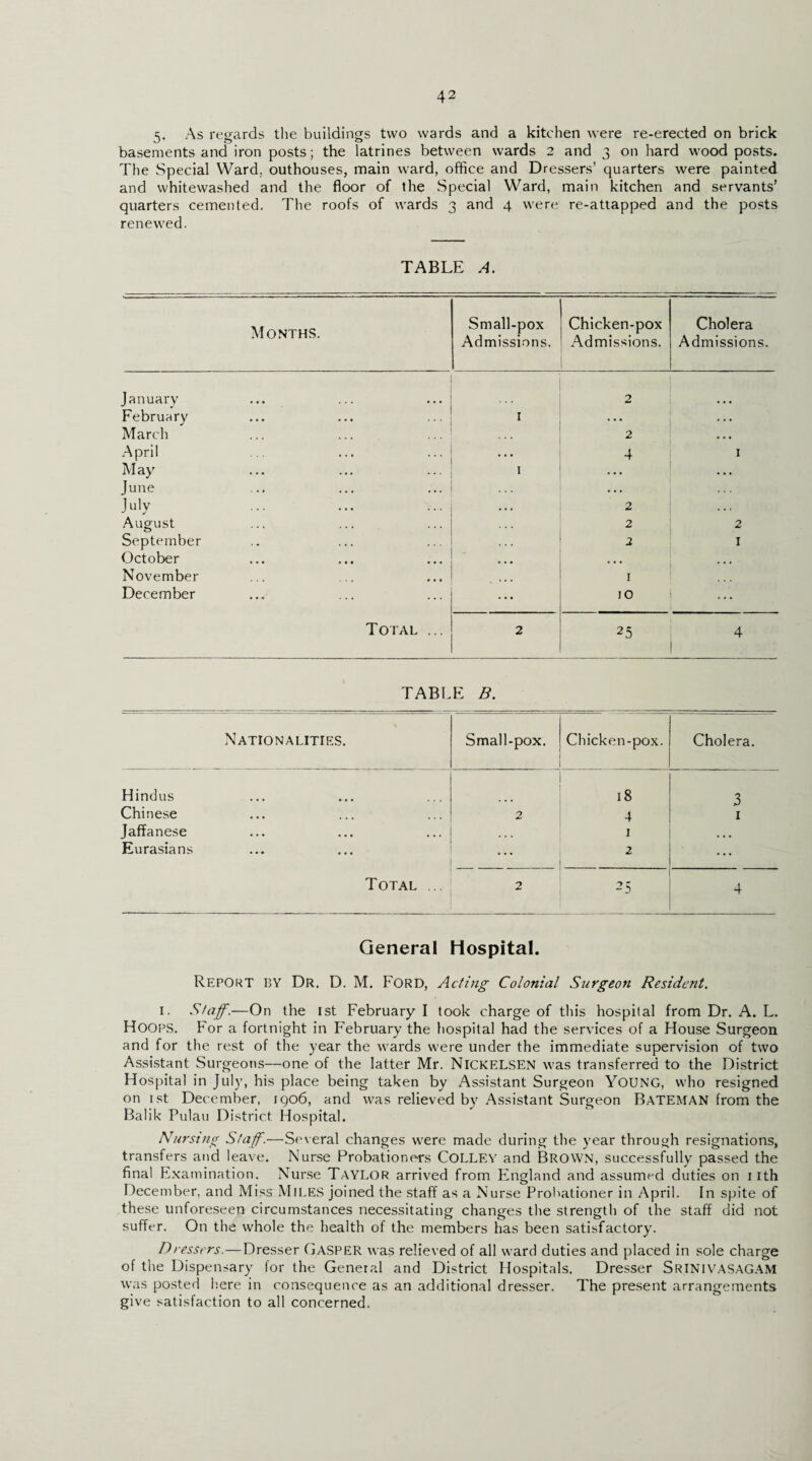 S. As regards the buildings two wards and a kitchen were re-erected on brick basements and iron posts; the latrines between wards 2 and 3 on hard wood posts. The Special Ward, outhouses, main ward, office and Dressers' quarters were painted and whitewashed and the floor of the Special Ward, main kitchen and servants’ quarters cemented. The roofs of wards 3 and 4 were re-attapped and the posts renewed. TABLE A. Months. Small-pox Admissions. Chicken-pox Admissions. Cholera Admissions. January 2 February I .. • . . . March 2 . . • April . . . 4 1 May 1 ... ... June •.. July ... 2 ... August 2 2 September 2 I October - • • • ... November , . , 1 December ... 10 ... Total ... 2 25 4 TABLE B. Nationalities. Small-pox. Chicken-pox. Cholera. Hindus 18 3 Chinese 2 4 1 Jaffanese ... 1 • • • Eurasians ... 2 ... Total ... 2 25 4 General Hospital. Report BY Dr. D. M. Ford, Acting Colonial Surgeon Resident. 1. Staff.—On the 1st February I took charge of this hospital from Dr. A. L. Hoops. For a fortnight in February the hospital had the services of a House Surgeon and for the rest of the year the wards were under the immediate supervision of two Assistant Surgeons—one of the latter Mr. NlCKELSEN was transferred to the District Hospital in July, his place being taken by Assistant Surgeon YOUNG, who resigned on 1st December, iqo6, and was relieved by Assistant Surgeon BATEMAN from the Balik Pulau District Hospital. Nursing Staff.—Several changes were made during the year through resignations, transfers and leave. Nurse Probationers COLLEY and BROWN, successfully passed the final Examination. Nurse Taylor arrived from England and assumed duties on 1 ith December, and Miss Miles joined the staff as a Nurse Probationer in April. In spite of these unforeseen circumstances necessitating changes the strength of the staff did not suffer. On the whole the health of the members has been satisfactory. D resscrs.—Dresser GASPER was relieved of all ward duties and placed in sole charge of the Dispensary for the General and District Hospitals. Dresser SRINIVASAGAM was posted here in consequence as an additional dresser. The present arrangements give satisfaction to all concerned.