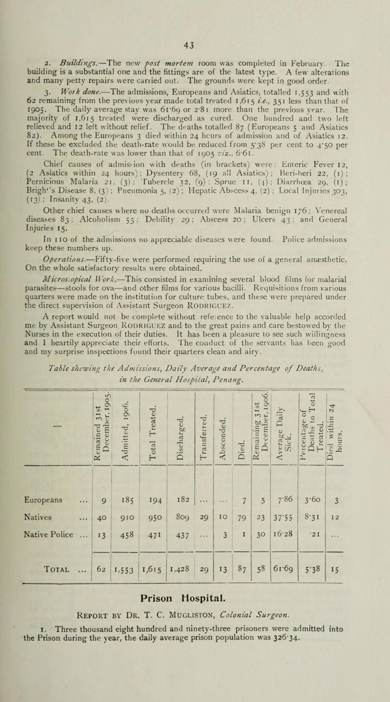 2. Buildings.—The new post mortem room was completed in February. The building is a substantial one and the fittings are of the latest type. A few alterations and many petty repairs were carried out. The grounds were kept in good order. 3. Work done.—The admissions, Europeans and Asiatics, totalled 1,553 and with 62 remaining from the previous year made total treated 1,615 *•*•> 35* less than that of 1905. The daily average stay was 61-6901-2-81 more than the previous year. The majority of 1,615 treated were discharged as cured. One hundred and two left relieved and 12 left without relief. The deaths totalled 87 (Europeans 5 and Asiatics 82). Among the Europeans 3 died within 24 hcurs of admission and of Asiatics 12. If these be excluded the death-rate would be reduced from 5-38 per cent to 4*50 per cent. The death-rate was lower than that of 1905 viz., 6'6\. Chief causes of admission with deaths (in brackets) were: Enteric Fever 12, (2 Asiatics within 24 hours); Dysentery 68, (19 all Asiatics); Beri-heri 22, (1) ; Pernicious Malaria 21, (3); Tubercle 32, (9); Sprue 11, (4); Diarrhoea 29, (1) ; Brights Disease 8, (3); Pneumonia 5, (2) ; Hepatic Abscess 4, (2) ; Local Injuries 303, (13) ; Insanity 43, (2). Other chief causes where no deaths occurred were Malaria benign 176; Venereal diseases 83; Alcoholism 55; Debility 29; Abscess 20; Ulcers 43: and General Injuries 15. In 110 of the admissions no appreciable diseases were found. Police admissions keep these numbers up. Operations.—Fifty-five were performed requiring the use of a general anaesthetic. On the whole satisfactory results were obtained. Microscopical Work.—This consisted in examining several blood films for malarial parasites—stools for ova—and other films for various bacilli. Requisitions from various quarters were made on the institution for culture tubes, and these were prepared under the direct supervision of Assistant Surgeon Rodriguez. A report would not be complete without reference to the valuable help accorded me by Assistant Surgeon Rodriguez and to the great pains and care bestowed by the Nurses in the execution of their duties. It has been a pleasure to see such willingness and I heartily appreciate their efforts. The conduct of the servants has been good and my surprise inspections found their quarters clean and airy. Table shelving the Admissions, Daily Average and Percentage of Deaths, in the General Hospital, Penang. — Remained 31st December, 1905. Admitted, 1906. Total Treated. '. • Discharged. 1 Transferred. Absconded. Died. Remaining 3 1st December, 1906. , Average Daily Sick. Percentage of Deaths to Total Treated. Died within 24 hours. Europeans 9 185 194 182 7 5 7-86 3-60 3 Natives 40 910 950 809 29 10 79 23 3 7'5 5 8-31 12 Native Police ... 13 458 471 437 ... 3 I 30 16*28 ■21 ... Total ... 62 i 1,553 1 U615 1,428 29 13 87 58 61*69 5-38 15 Prison Hospital. REPORT BY Dr. T. C. MugliSTON, Colonial Surgeon. I. Three thousand eight hundred and ninety-three prisoners were admitted into the Prison during the year, the daily average prison population was 326-34.