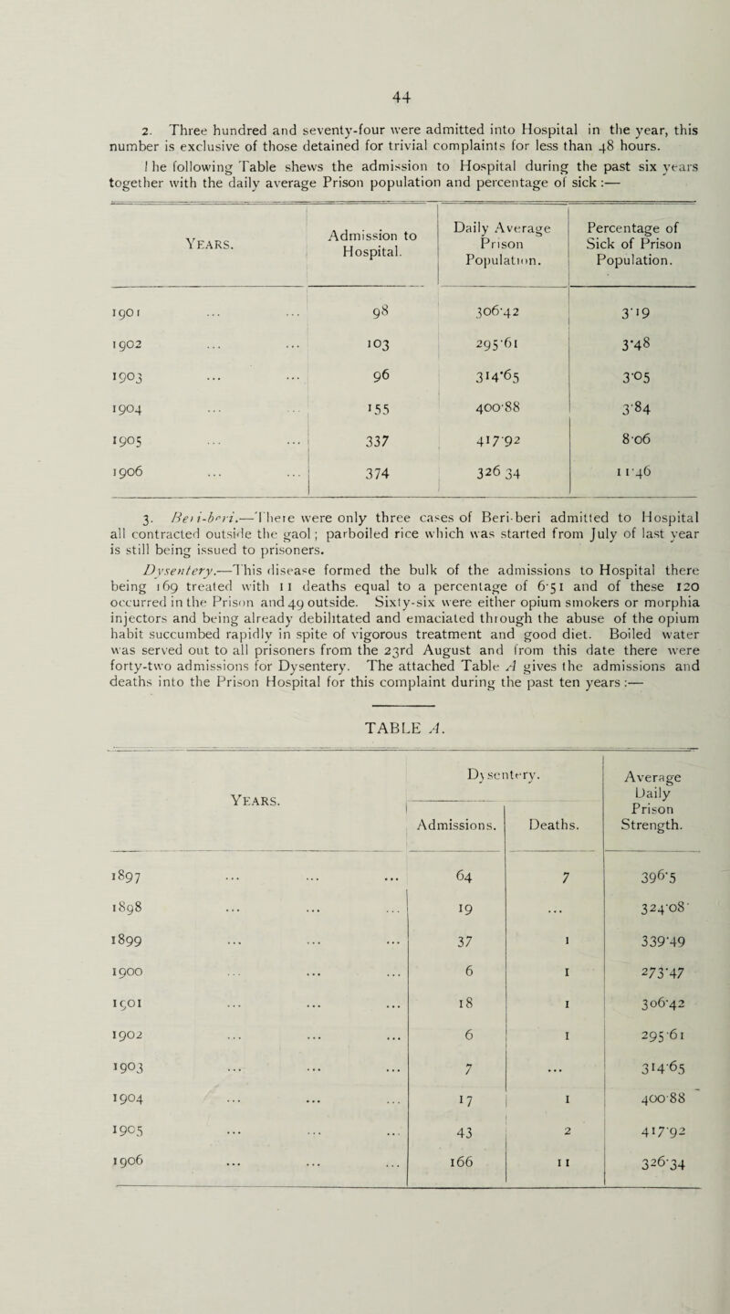 2. Three hundred and seventy-four were admitted into Hospital in the year, this number is exclusive of those detained for trivial complaints for less than 48 hours. 1 he following Table shews the admission to Hospital during the past six years together with the daily average Prison population and percentage of sick :— Years. Admission to Hospital. Daily Average Prison Population. Percentage of Sick of Prison Population. I90f 98 306-42 3'19 1902 103 295-61 3*48 1903 96 3I4'65 3-05 1904 155 400-88 3'84 1905 337 41792 8-o6 1906 374 32634 11-46 3. Ben-b^ri.—There were only three cases of Beri beri admitted to Hospital all contracted outside the gaol; parboiled rice which was started from July of last year is still being issued to prisoners. Dysentery.-—This disease formed the bulk of the admissions to Hospital there being 169 treated with 11 deaths equal to a percentage of 6-51 and of these 120 occurred in the Prison and 49 outside. Sixty-six were either opium smokers or morphia injectors and being already debilitated and emaciated through the abuse of the opium habit succumbed rapidly in spite of vigorous treatment and good diet. Boiled water was served out to all prisoners from the 23rd August and from this date there were forty-two admissions for Dysentery. The attached Table A gives the admissions and deaths into the Prison Hospital for this complaint during the past ten years :— TABLE A. Years. D) sentery. Average Uaily Prison Strength. Admissions. Deaths. 1897 64 7 396-5 1898 19 ... 324-08’ 1899 37 1 339H9 1900 6 I 273-47 1901 18 1 306-42 1902 6 I 295-61 1903 7 ... 3H-65 1904 ll 1 - 40088 1905 43 2 417-92 1906 166 11 326-34