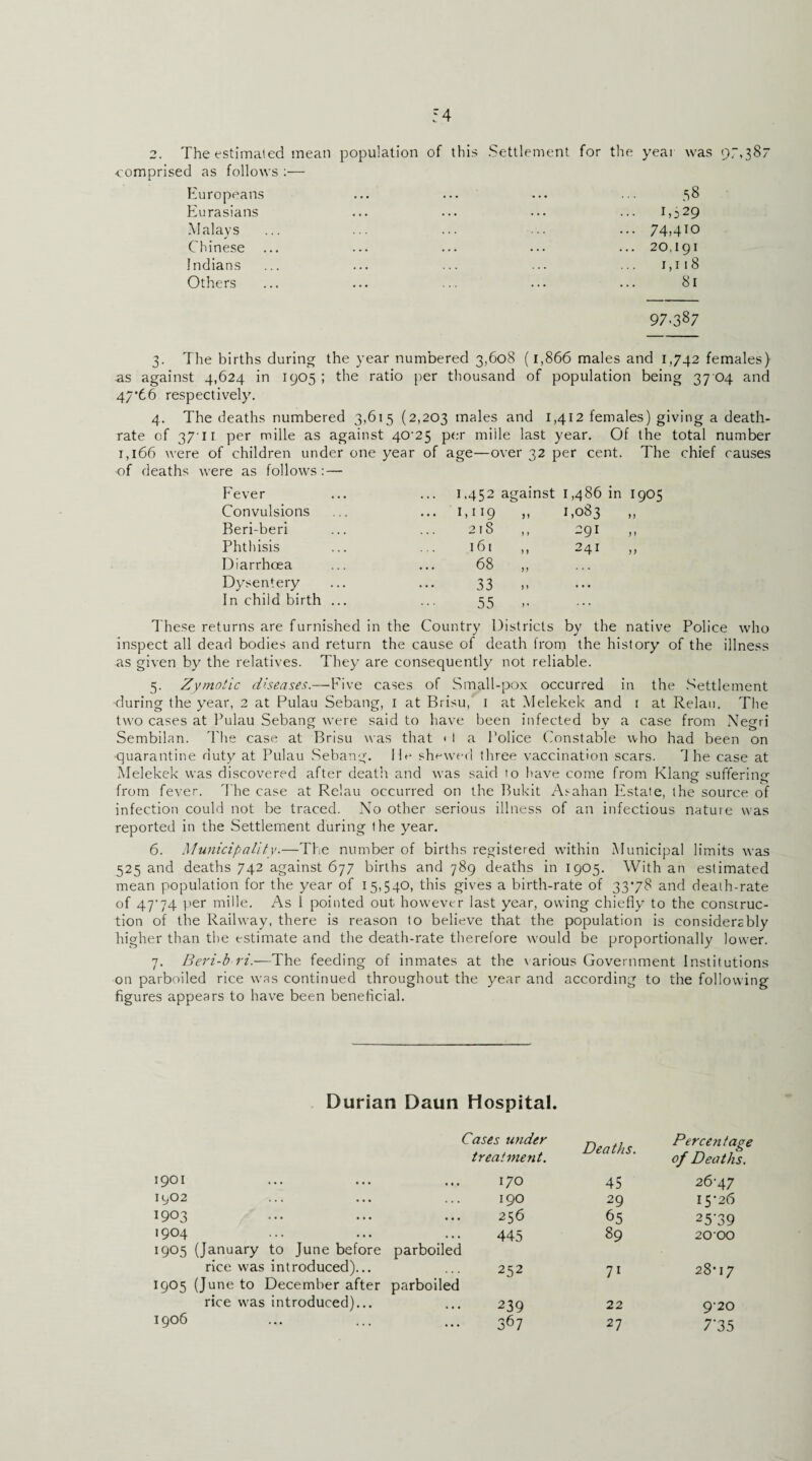 2. The estimated mean population of this Settlement for the year was 97,38; •comprised as follows :— Europeans Eu rasians Malays Chinese Indians Others 58 1.529 74,410 20,191 1,118 81 97087 3. The births during the year numbered 3,608 (1,866 males and 1,742 females) as against 4,624 in 1905 ; the ratio per thousand of population being 37 04 and 47*66 respectively7. 4. The deaths numbered 3,615 (2,203 males and 1,412 females) giving a death- rate of 3711 per mille as against 40-25 per mille last year. Of the total number 1,166 were of children under one year of age—over 32 per cent. The chief causes of deaths were as follows: — Fever 1.452 against 1,486 in 1905 Convulsions ... 1,119 ,, 1,083 n Beri-beri 218 291 j > Phthisis 161 241 }) Diarrhoea 68 „ Dysentery 33 • . • In child birth ... 55 These returns are furnished in the Country Districts by the native Police who inspect all dead bodies and return the cause of death from the history of the illness as given by the relatives. They are consequently not reliable. 5. Zymotic diseases.—Five cases of Small-pox occurred in the Settlement •during the year, 2 at Pulau Sebang, 1 at Brisu, 1 at Melekek and i at Relau. The two cases at Pulau Sebang were said to have been infected bv a case from Negri Sembilan. The case at Brisu was that < I a Police Constable who had been on quarantine duty at Pulau Sebang. He shewed three vaccination scars. 1 he case at Melekek was discovered after death and was said to have come from Klang sufferino- from fever. The case at Relau occurred on the Bukit Asahan Estate, the source of infection could not be traced. No other serious illness of an infectious nature was reported in the Settlement during the year. 6. Municipality.—The number of births registered within Municipal limits was 525 and deaths 742 against 677 births and 789 deaths in 1905. With an estimated mean population for the year of 15,540, this gives a birth-rate of 33*78 and death-rate of 47'74 per mille. As 1 pointed out however last year, owing chiefly to the construc¬ tion of the Railway, there is reason to believe that the population is considersbly higher than the estimate and the death-rate therefore would be proportionally lower. 7. Beri-b ri.—The feeding of inmates at the v arious Government Institutions on parboiled rice was continued throughout the year and according to the following figures appears to have been beneficial. Durian Daun Hospital. 1901 1902 1903 1904 1905 (January to June before parboiled rice was introduced)... 1905 (June to December after parboiled rice w'as introduced)... Cases under Deaths. Percentage treatment. of Deaths. 170 45 26-47 190 29 15*26 256 65 25'39 445 89 20 00 252 71 28*17 239 22 9-20 367 27 7M5 1906