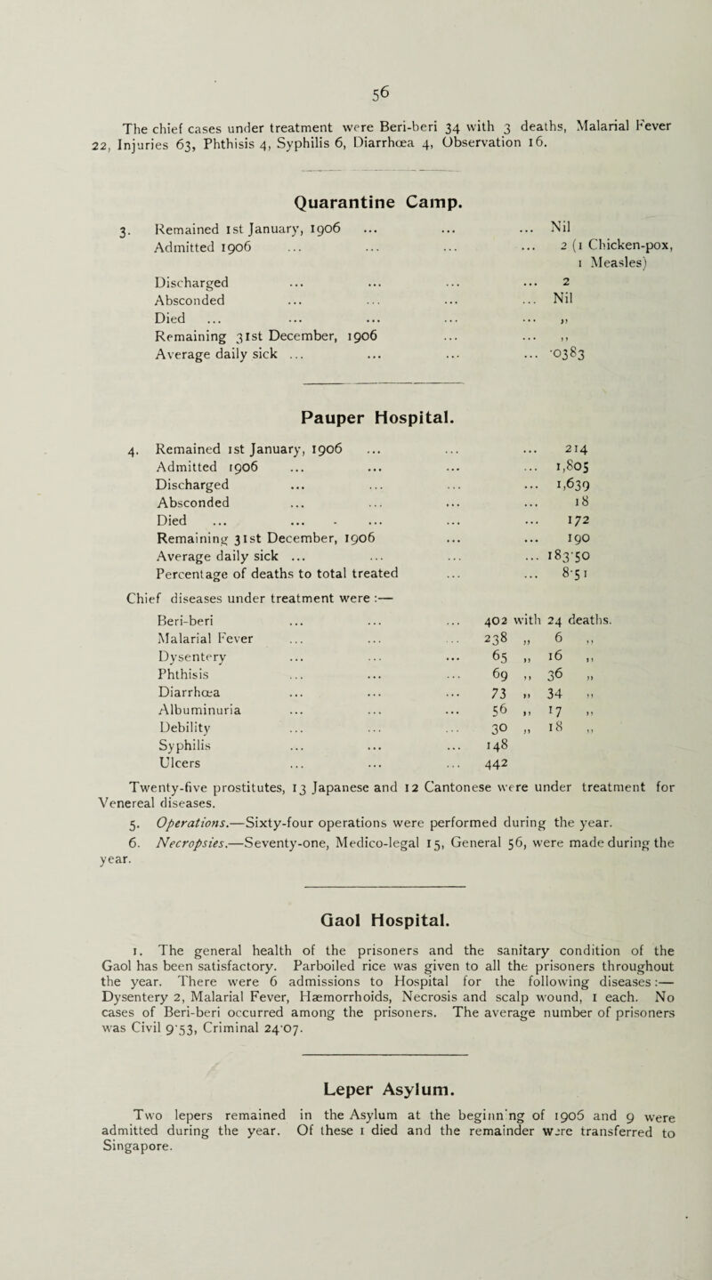 The chief cases under treatment were Beri-beri 34 with 3 deaths, Malarial Fever 22, Injuries 63, Phthisis 4, Syphilis 6, Diarrhoea 4, Observation 16. Quarantine Camp. 3. Remained 1st January, 1906 Admitted 1906 Discharged Absconded Died Remaining 31st December, 1906 Average daily sick ... Nil 2 (1 Chicken-pox, 1 Measles) 2 Nil )> ■0383 Pauper Hospital. 4. Remained 1st January, 1906 . . . 214 Admitted 1906 . . . 1,805 Discharged . . . 1,639 Absconded . . . 18 Died . . • 172 Remaining 31st December, 1906 . . . 190 Average daily sick ... 183 to Percentage of deaths to total treated ... 8-51 Chief diseases under treatment were :— Beri-beri 402 with 24 deaths. Malarial Fever 238 JJ 6 Dysentery 65 n 16 Phthisis 69 y) 36 Diarrhoea 73 >> 34 » Albuminuria 56 1 > ll Debility 30 18 Syphilis 148 Ulcers 442 Twenty-five prostitutes, 13 Japanese and 12 Cantonese were under treatment for Venereal diseases. 5. Operations.—Sixty-four operations were performed during the year. 6. Necropsies.—Seventy-one, Medico-legal 15, General 56, were made during the year. Gaol Hospital. 1. The general health of the prisoners and the sanitary condition of the Gaol has been satisfactory. Parboiled rice was given to all the prisoners throughout the year. There were 6 admissions to Hospital for die following diseases:— Dysentery 2, Malarial Fever, Haemorrhoids, Necrosis and scalp wound, 1 each. No cases of Beri-beri occurred among the prisoners. The average number of prisoners was Civil 9 53, Criminal 2^ or]. Leper Asylum. Two lepers remained in the Asylum at the beginn’ng of 1906 and 9 were admitted during the year. Of these 1 died and the remainder were transferred to Singapore.