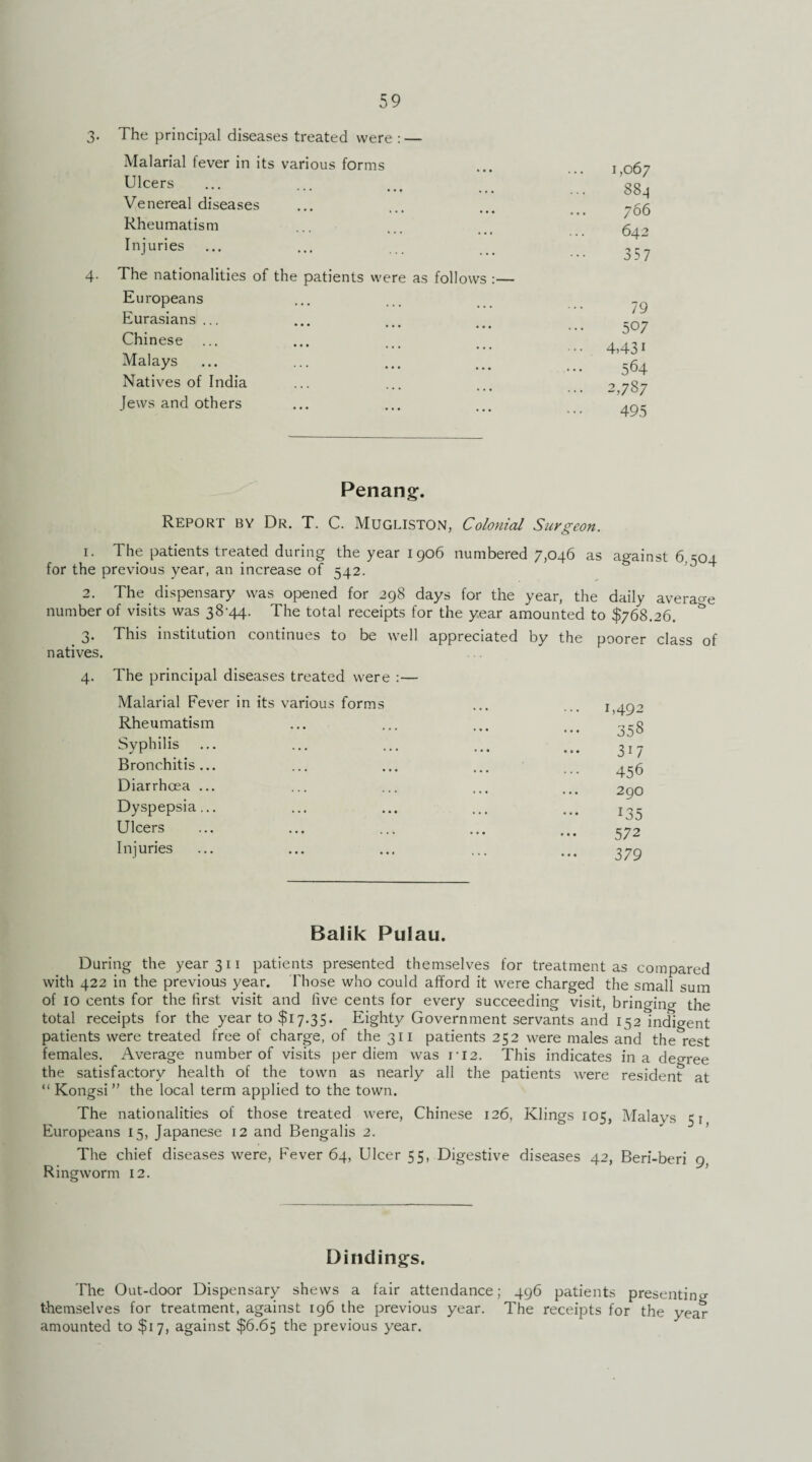 3- The principal diseases treated were : — Malarial fever in its various forms Ulcers Venereal diseases Rheumatism Injuries 4. The nationalities of the patients were as follows :— Europeans Eurasians ... Chinese Malays Natives of India Jews and others 1,067 88_j ... 766 642 357 79 507 • • 4,431 564 .. 2,787 495 Penang. Report by Dr. T. C. Mugliston, Colonial Surgeon. 1. The patients treated during the year 1906 numbered 7,046 as against 6,504 for the previous year, an increase of 542. 2. The dispensary was opened for 298 days for the year, the daily average number of visits was 38-44. The total receipts for the year amounted to $768.26. & 3. This institution continues to be well appreciated by the poorer class of natives. 4. The principal diseases treated were :— Malarial Fever in its various forms Rheumatism Syphilis Bronchitis... Diarrhoea ... Dyspepsia... Ulcers Injuries r,492 358 3i7 456 290 r35 572 379 Balik Pulau. During the year 311 patients presented themselves for treatment as compared with 422 in the previous year. Those who could afford it were charged the small sum of 10 cents for the first visit and five cents for every succeeding visit, bringing the total receipts for the year to $17.35. Eighty Government servants and 152 indigent patients were treated free of charge, of the 311 patients 252 were males and the rest females. Average number of visits per diem was 112. This indicates in a decree the satisfactory health of the town as nearly all the patients were resident at “Kongsi” the local term applied to the town. The nationalities of those treated were, Chinese 126, Klings 105, Malays 51 Europeans 15, Japanese 12 and Bengalis 2. ' ’ The chief diseases were, Fever 64, Ulcer 55, Digestive diseases 42, Beri-beri 9, Ringworm 12. Dindings. The Out-door Dispensary shews a fair attendance; 496 patients presenting themselves for treatment, against 196 the previous year. The receipts for the year amounted to $17, against $6.65 the previous year.