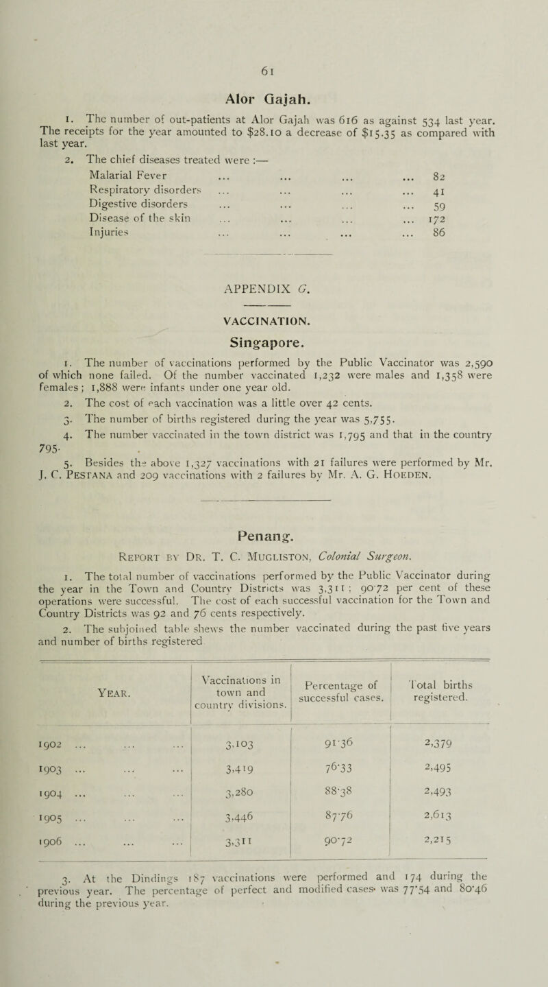 Alor Gajah. 1. The number of out-patients at Alor Gajah was 616 as against 534 last year. The receipts for the year amounted to $28.10 a decrease of $15.35 as compared with last year. 2. The chief diseases treated were :— Malarial Fever Respiratory disorders Digestive disorders Disease of the skin Injuries 82 41 59 172 86 APPENDIX G. VACCINATION. Singapore. 1. The number of vaccinations performed by the Public Vaccinator was 2,590 of which none failed. Of the number vaccinated 1,232 were males and 1,358 were females ; 1,888 were infants under one year old. 2. The cost of each vaccination was a little over 42 cents. 3. The number of births registered during the year was 5,755. 4. The number vaccinated in the town district was 1,795 and that in the country 795- 5. Besides the above 1,327 vaccinations with 21 failures were performed by Mr. J. C. PESTANA and 209 vaccinations with 2 failures by Mr. A. G. Hoeden. Penang. Report by Dr. T. C. Mugliston, Colonial Surgeon. 1. The total number of vaccinations performed by the Public Vaccinator during the year in the Town and Country Districts was 3,311; 9072 per cent of these operations were successful. The cost ol each successful vaccination for the I own and Country Districts was 92 and 76 cents respectively. 2. The subjoined table shews the number vaccinated during the past five years and number of births registered o Year. Vaccinations in town and country divisions. Percentage of successful cases. d otal births registered. 1902 ... 3403 91-36 2,379 1903 ... 3>4i9 76-33 2,495 1904 ... 3,280 8878 2,493 1905 ... 3*446 8776 2,613 1906 ... 3,3H 90-72 2,215 3. At the Dindings 1S7 vaccinations were performed and 174 during the previous year. The percentage of perfect and modified cases* was 77*54 and 80-46 during the previous year.