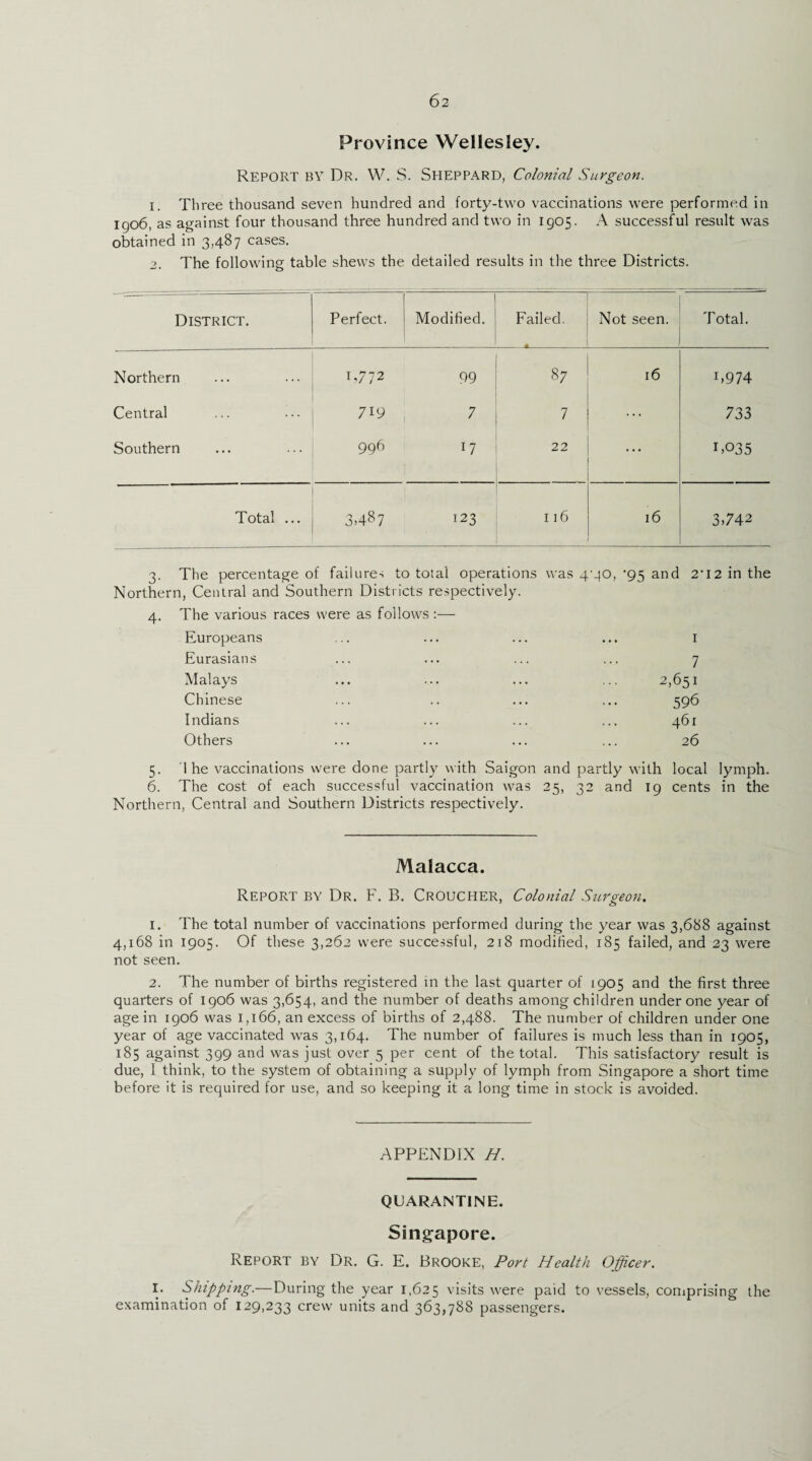 Province Wellesley. Report by Dr. W. S. Sheppard, Colonial Surgeon. 1. Three thousand seven hundred and forty-two vaccinations were performed in igo6, as against four thousand three hundred and two in 1905. A successful result was obtained in 3,487 cases. 2. The following table shews the detailed results in the three Districts. District. Perfect. 1 Modified. Failed. _ Not seen. Total. Northern G772 99 87 16 I>974 Central 719 7 7 7 33 Southern 996 17 22 ... 1,035 Total ... CO CO 123 116 16 3,742 3. The percentage of failures to total operations was 4-gO, '95 and 2’I2 in the Northern, Central and Southern Districts respectively. 4. The various races were as follows :— Europeans ... ... ... ... 1 Eurasians ... ... ... ... 7 Malays ... ... ... ... 2,651 Chinese ... .. ... ... 596 Indians ... ... ... ... 461 Others ... ... ... ... 26 5. 1 he vaccinations were done partly with Saigon and partly with local lymph. 6. The cost of each successful vaccination was 25, 32 and ig cents in the Northern, Central and Southern Districts respectively. Malacca. Report by Dr. F. B. Croucher, Colonial Surgeon. 1. The total number of vaccinations performed during the year was 3,688 against 4,168 in 1905. Of these 3,262 were successful, 218 modified, 185 failed, and 23 were not seen. 2. The number of births registered in the last quarter of 1905 and the first three quarters of 1906 was 3,654, and the number of deaths among children under one year of age in 1906 was 1,166, an excess of births of 2,488. The number of children under one year of age vaccinated was 3,164. The number of failures is much less than in 1905, 185 against 399 and was just over 5 per cent of the total. This satisfactory result is due, I think, to the system of obtaining a supply of lymph from Singapore a short time before it is required for use, and so keeping it a long time in stock is avoided. APPENDIX H. QUARANTINE. Singapore. Report by Dr. G. E. Brooke, Port Health Officer. I. Shipping.—During the year 1,625 visits were paid to vessels, comprising the examination of 129,233 crew units and 363,788 passengers.