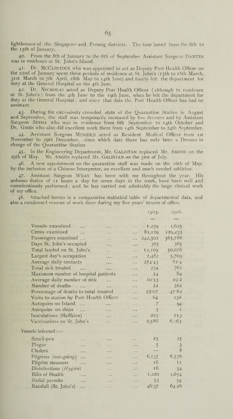 lighthouses of the Singapore and Penang districts. The tour lasted from the 6th to the 15th of January. 40. From the 8th of January to the 6th of September Assistant Surgeon DANTES was in residence at St. John’s Island. 41. Dr. McCLINTOCK who was appointed to act as Deputy Port Health Officer on the 22nd of January’ spent three periods of residence at St. John’s (13th to 16th March, 31st March to 7th April, 18th May to 14th }une) and finally left the department for duty at the General Hospital on the 4th June. 42. Dr. Nicholas acted as Deputy Port Health Officer (although in residence at St. John’s) from the 4th June to the 19th June, when he left the department for duty at the General Hospital; and since that date the Port Health Officer has had no assistant. 43. During the excessively crowded state of the Quarantine Station in August and September, the staff was temporarily increased by five dressers and by Assistant Surgeon Sinha who was in residence from 6th September to 14th October and Dr. Gibbs who also did excellent work there from 14th September to 24th September. 44. Assistant Surgeon MUKERJI acted as Resident Medical Officer from 1st November to 29th December, since which date there has only been a Dresser in charge of the Quarantine Station. 45. In the Engineering Department, Mr. GALISTAN replaced Mr. SMITH on the 29th of May. Mr. ANGUS replaced Mr. GALISTAN on the 31st of July. 46. A new appointment on the quarantine staff was made on the 16th of May, by the inclusion of a Chinese Interpreter, an excellent and much needed addition. 47. Assistant Surgeon WRAY has been with me throughout the year. His arduous duties of 11 hours a day for seven days in the week, have been well and conscientiously performed; and he has carried out admirably the large clerical work of my office. 48. Attached hereto is a comparative statistical table of departmental data, and also a condensed resume of work done during my five years’ tenure of office. *9°5• 1906. Vessels examined Oa <N 1,625 Crews examined 81,129 129,233 Passengers examined ... ... 242,302 363.788 Days St. John’s occupied 363 365 Total landed on St. John’s 12,109 30,076 Largest day’s occupation 2,482 5.709 Average daily contacts ... 274-43 82-4 Total sick treated 234 761 Maximum number of hospital patients 54 84 Average daily number of sick 10-53 192 Number of deaths 52 362 Percentage of deaths to total treated 23-07 47-82 Visits to station by Port Health Officer 64 138 Autopsies on Island 7 94 Autopsies on ships 3 1 Inoculations (Haffkine) 223 ”3 Vaccinations on St. John’s 2,586 6,963 Vessels infected :— Small-pox Plague Cholera Pilgrims (out-going) Pilgrim steamers Disinfections (Hygeia) Bills of Health Burial permits Rainfall (St. John’s) . 25 25 5 3 — 8 6,137 6,576 16 11 16 34 1,220 1,674 53 54 46-37 64-26