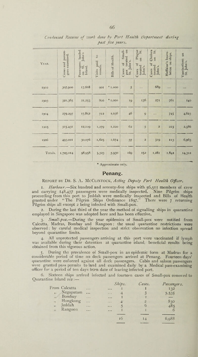 Condensed Resume of zvork done by Port Health Department during past five years. Y EAR. Crews and passen- \ gers examined. Passengers landed on St. John's j Island. Visits paid to vessels. Bills of Health, Cases of Small¬ pox treated on St. John’s. Cases of Plague treated on St. John’s. Cases of Cholera treated on St. John’s. : Haffkine’s Inocu- 1 lation on ships. Vaccinations on St. John’s, 1902 307,900 17,668 901 * 1,000 5 689 ... 1903 32i,365 21,253 806 * 1,000 | 19 136 271 761 140 1904 279,297 17,8^2 712 1,036 46 9 745 4,623 1905 32343i 12,109 1-279 1,220 62 5 2 223 2,586 1906 493,021 30,076 1,625 1,674 37 2 3J9 113 6-963 Totals. 1,725,014 98,958 5-323 5-930 169 152 1,281 1,842 H,3I2 * Approximate only. Penang. Report by Dr. S. A. McClintock, Acting Deputy Port Health Officer. 1. Harbour.—Six hundred and seventy-five ships with 56,511 members of crew and carrying 148,477 passengers were medically inspected. Nine Pilgrim ships proceeding from this port to Jeddah were medically inspected and Bills of Health granted under “The Pilgrim Ships Ordinance 1897.” There were 7 returning Pilgrim ships all except 2 being infected with Small-pox. 2. During the last third of the year the method of signalling ships in quarantine employed in Singapore was adopted here and has been effective. 3. Small-pox.—During the year epidemics of Small-pox were notified from Calcutta, Madras, Bombay and Rangoon; the usual quarantine restrictions were observed; by careful medical inspection and strict observation no infection spread beyond quarantine limits. 4. All unprotected passengers arriving at this port were vaccinated if lymph was available during their detention at quarantine island, beneficial results being obtained from this vigorous action. 5. During the prevalence of Small-pox in an epidemic form at Madras for a considerable period of time no deck passengers arrived at Penang. Fourteen days’ quarantine were enforced against all deck passengers. Cabin and saloon passengers were granted pass permits to land and examined daily by a Medical pass-examining officer for a period of ten days from date of leaving infected port. 6. Sixteen ships arrived infected and fourteen cases of Sm all-pox remov Quarantine Island viz :— Ships. Cases. Passeficrers. From Calcutta ... 1 I 132 „ Negapatam ... 4 3 5-535 ,, Bombay 1 1 ,, Hongkong 4 0 830 ,, Jeddah 5 6 485