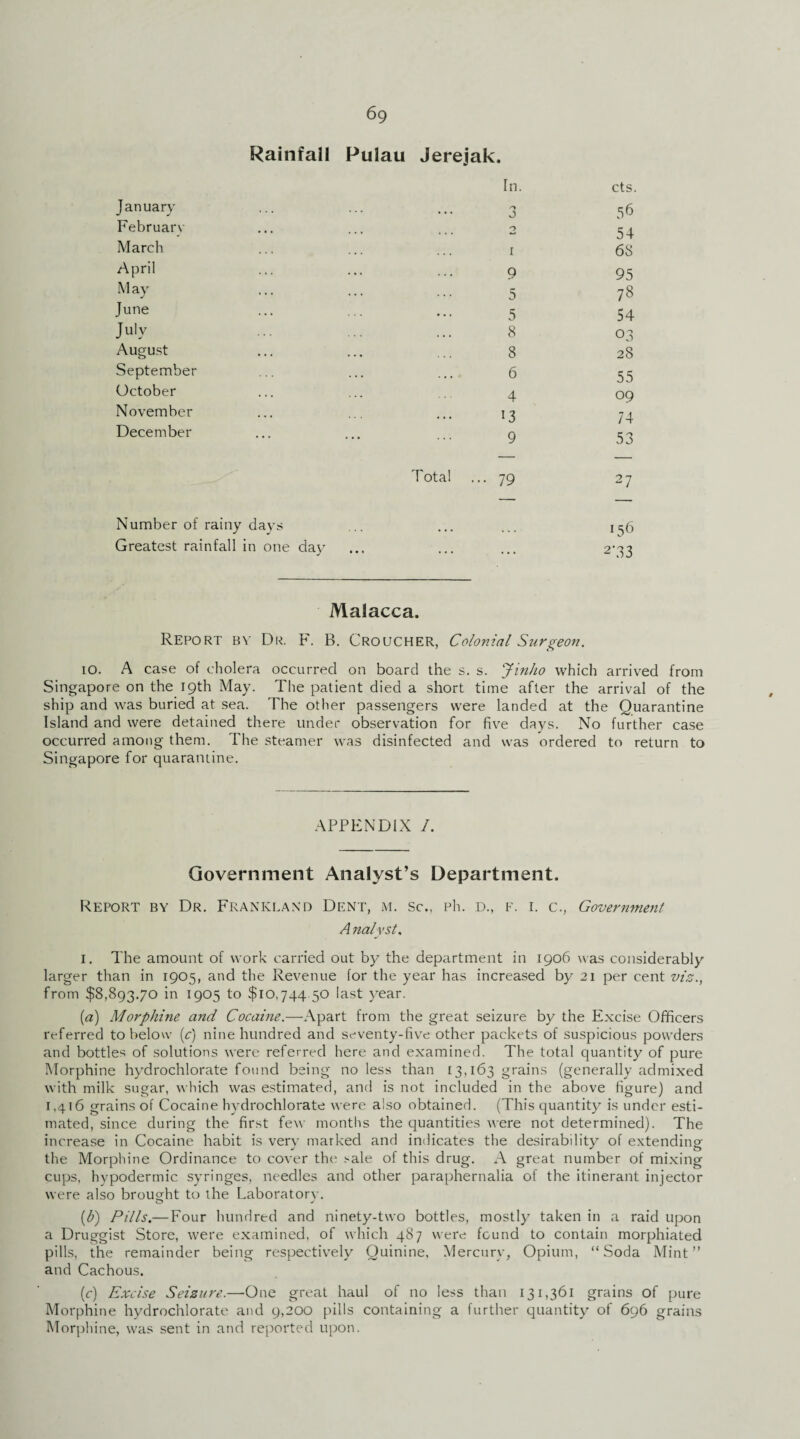 Rainfall Pulau Jerejak. In. cts. January -» 0 56 Februarv T 54 March I 68 April 9 95 M ay 5 78 June 5 54 July 8 03 August 8 28 September 6 55 October 4 09 November 13 74 December 9 53 Tota! ... 79 27 Number of rainy davs C56 Greatest rainfall in one day . • . 2\33 Malacca. Report by Dr. F. B. Croucher, Colonial Surgeon. io. A case of cholera occurred on board the s. s. Jinho which arrived from Singapore on the 19th May. The patient died a short time after the arrival of the ship and was buried at sea. The other passengers were landed at the Quarantine Island and were detained there under observation for five days. No further case occurred among them. The steamer was disinfected and was ordered to return to Singapore for quarantine. APPENDIX /. Government Analyst’s Department. Report by Dr. Frankland Dent, m. Sc., ph. d., f. i. c., Government A nalyst. 1. The amount of work carried out by the department in 1906 was considerably larger than in 1905, and the Revenue for the year has increased by 21 per cent vis., from $8,893.70 in 1905 to $10,744.50 last year. {a) Morphine and Cocaine.—Apart from the great seizure by the Excise Officers referred to below {c) nine hundred and seventy-five other packets of suspicious powders and bottles of solutions were referred here and examined. The total quantity of pure Morphine hydrochlorate found being no less than 13,163 grains (generally admixed with milk sugar, which was estimated, and is not included in the above figure) and 1,416 grains of Cocaine hydrochlorate were also obtained. (This quantity is under esti¬ mated, since during the first few months the quantities were not determined). The increase in Cocaine habit is very marked and indicates the desirability of extending the Morphine Ordinance to cover the sale of this drug. A great number of mixing cups, hypodermic syringes, needles and other paraphernalia of the itinerant injector were also brought to the Laboratory. (b) Pills.— Four hundred and ninety-two bottles, mostly taken in a raid upon a Druggist Store, were examined, of which 487 were found to contain morphiated pills, the remainder being respectively Quinine. Mercury, Opium, “Soda Mint” and Cachous. (0) Excise Seizure.—One great haul of no less than 131,361 grains of pure Morphine hydrochlorate and 9,200 pills containing a further quantity of 696 grains Morphine, was sent in and reported upon.